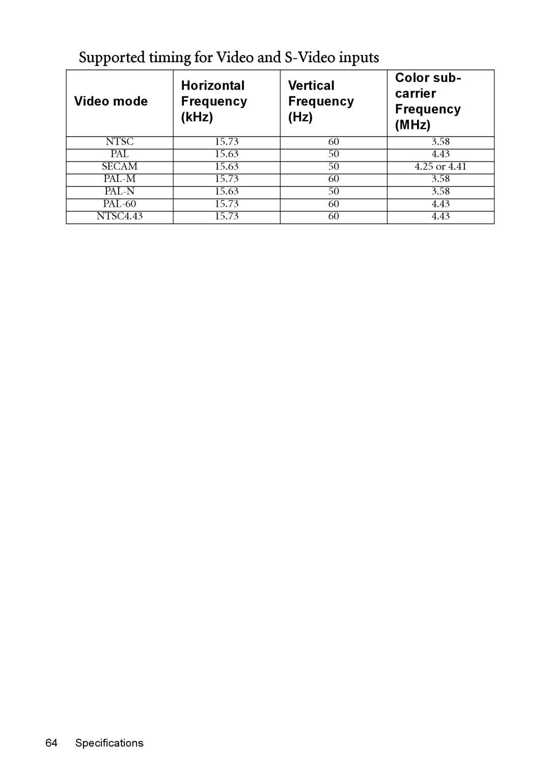 BenQ MP723 user manual Supported timing for Video and S-Video inputs, 15.73, 15.63, Specifications 