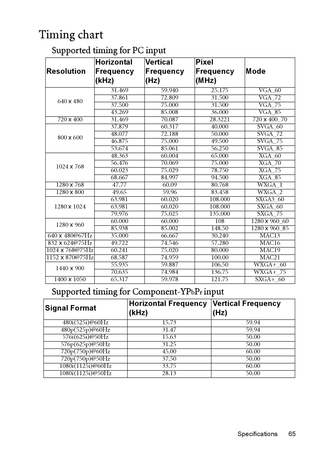 BenQ MP730 manual Timing chart, Supported timing for PC input, Supported timing for Component-YPbPrinput 