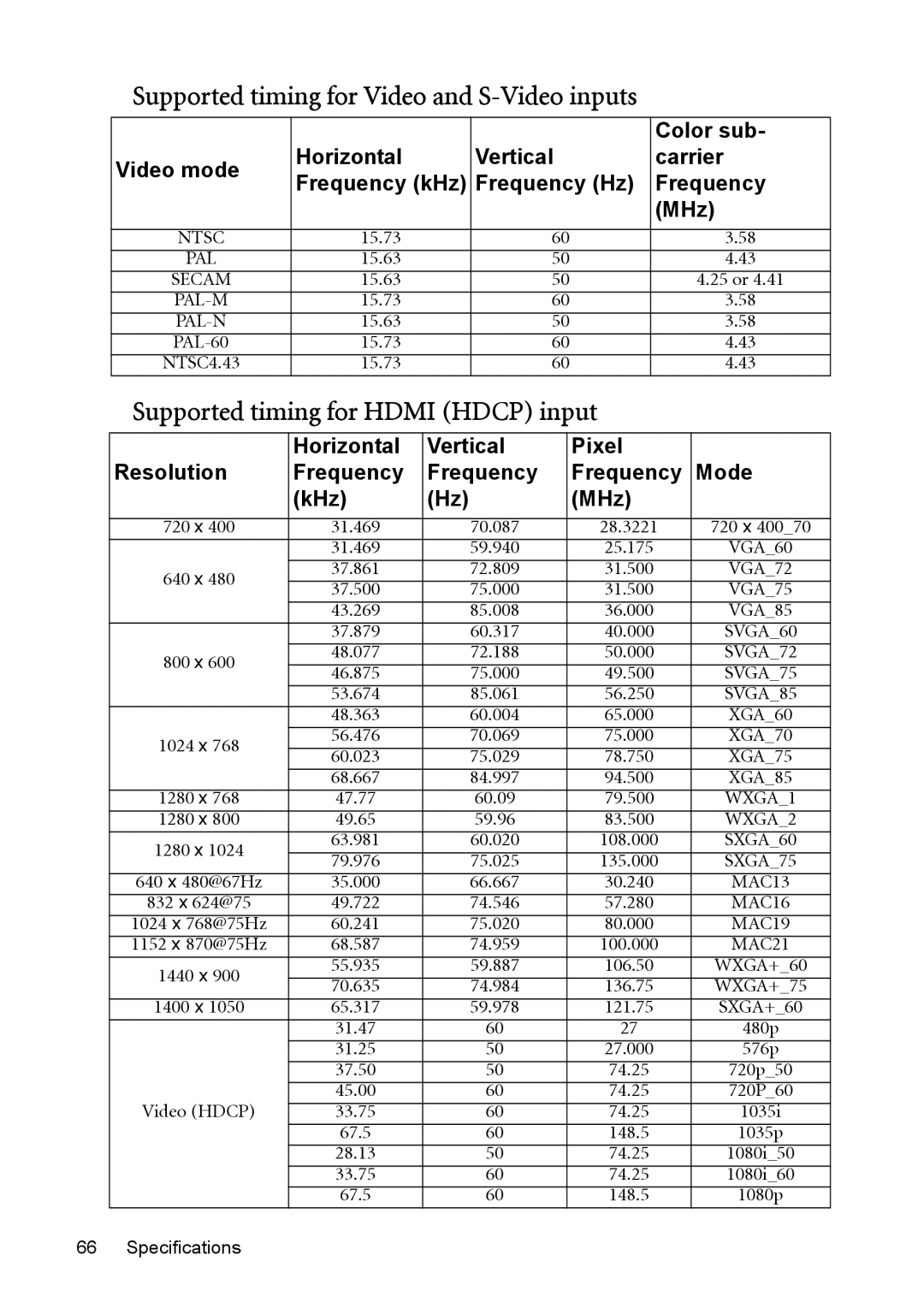 BenQ MP730 Supported timing for Video and S-Video inputs, Supported timing for Hdmi Hdcp input, Color sub, Video Hdcp 