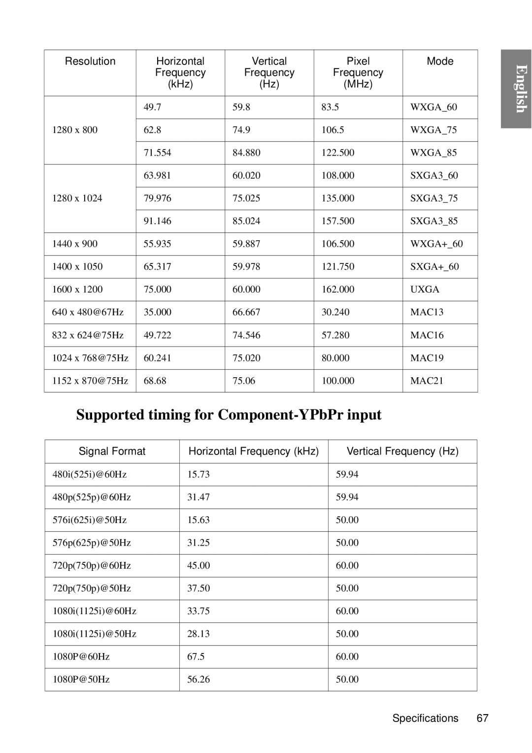 BenQ MP727, MP735 49.7 59.8 83.5, 1280 x 62.8 74.9 106.5, 71.554 84.880 122.500, 640 x 480@67Hz 35.000 66.667 30.240 