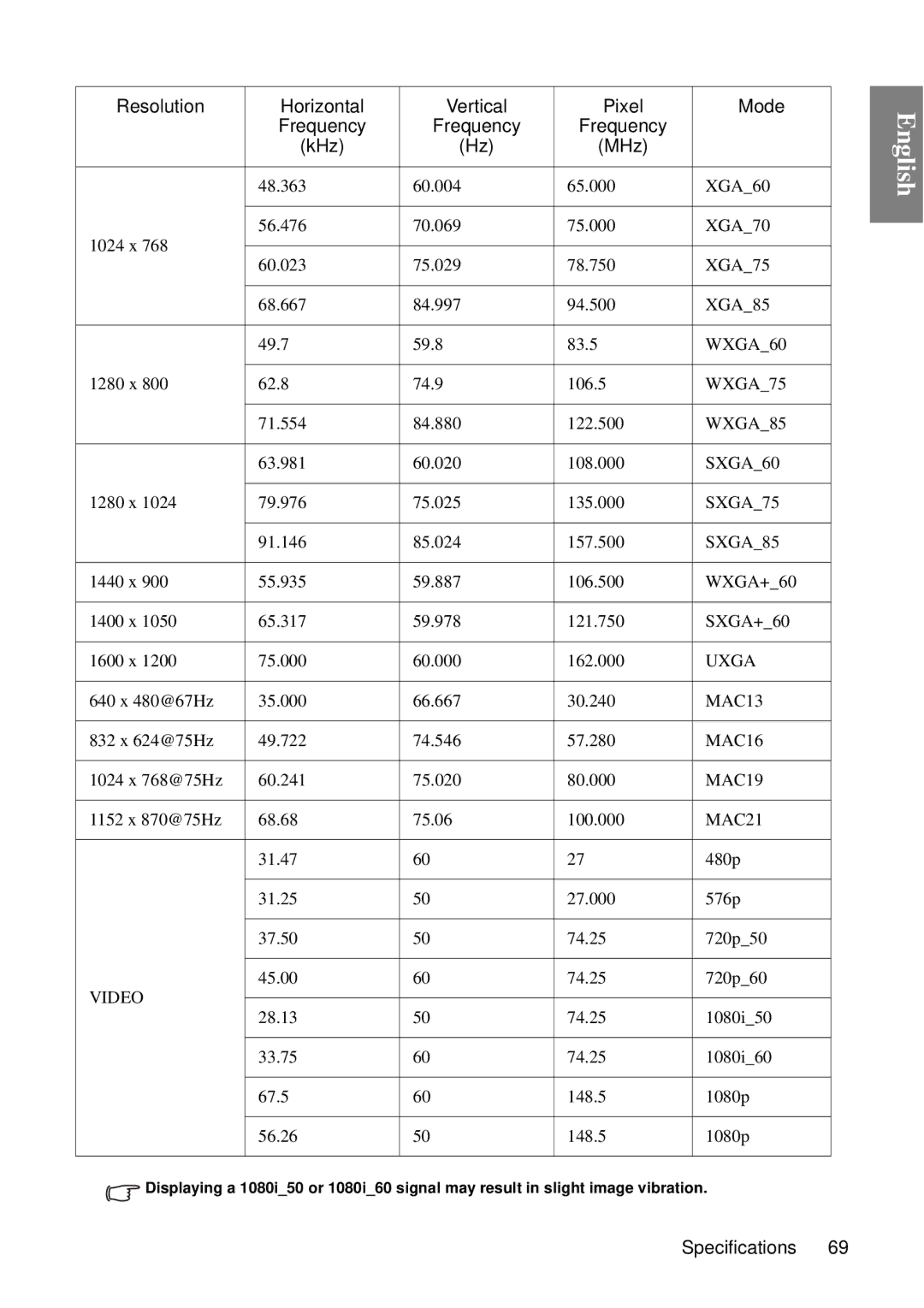 BenQ MP727 63.981 60.020 108.000, 1280 x 79.976 75.025 135.000, 91.146 85.024 157.500, 1152 x 870@75Hz 68.68 75.06 100.000 