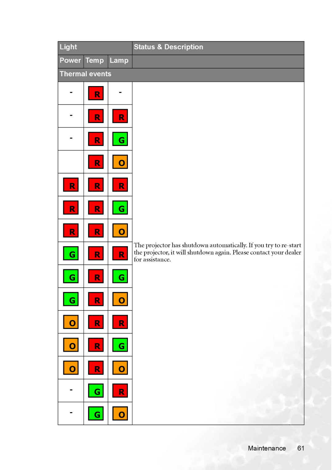 BenQ MP770 user manual Light Status & Description Power Temp Lamp Thermal events 