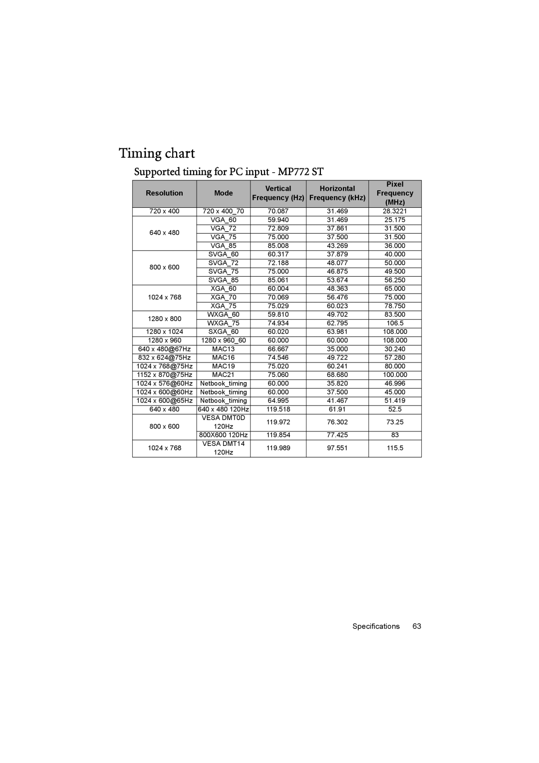 BenQ MP776 ST user manual Timing chart, Supported timing for PC input MP772 ST 