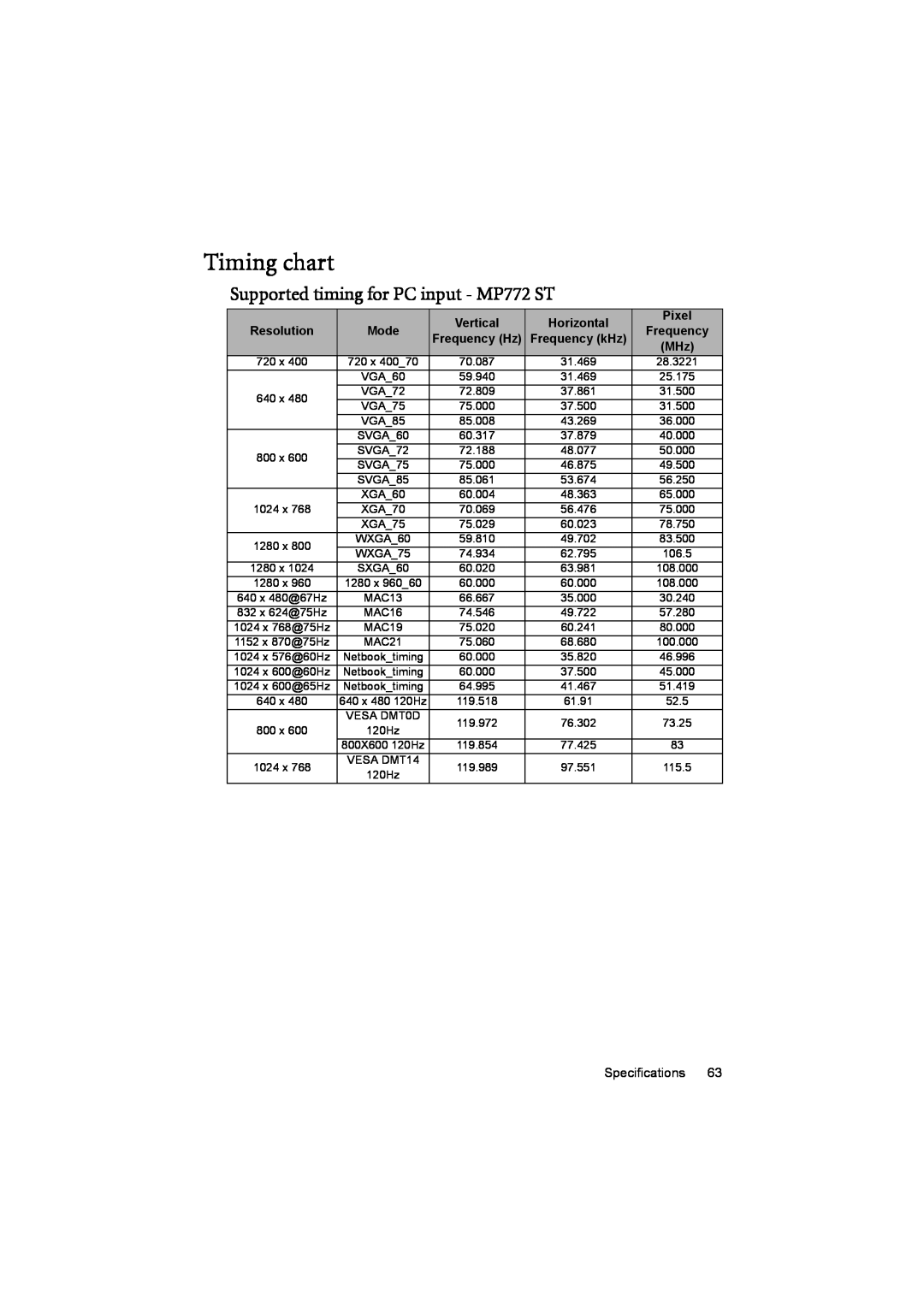 BenQ MP776 ST user manual Timing chart, Supported timing for PC input - MP772 ST 