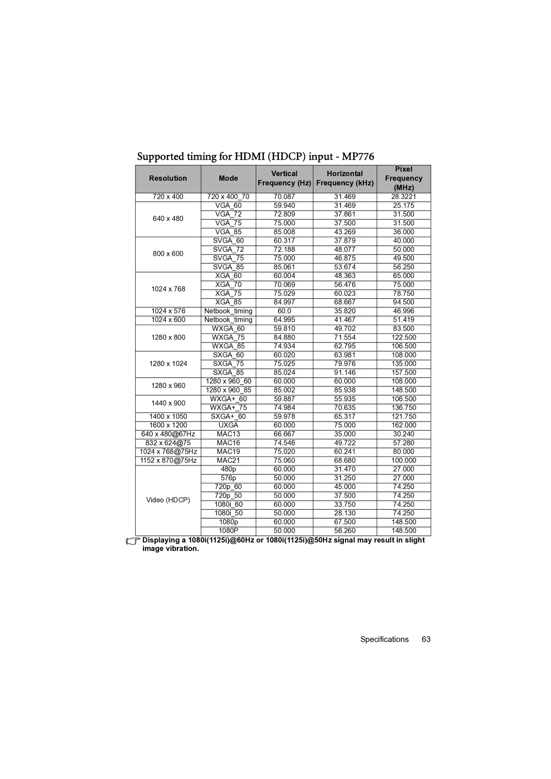 BenQ MP777 user manual Supported timing for Hdmi Hdcp input MP776, SXGA85 