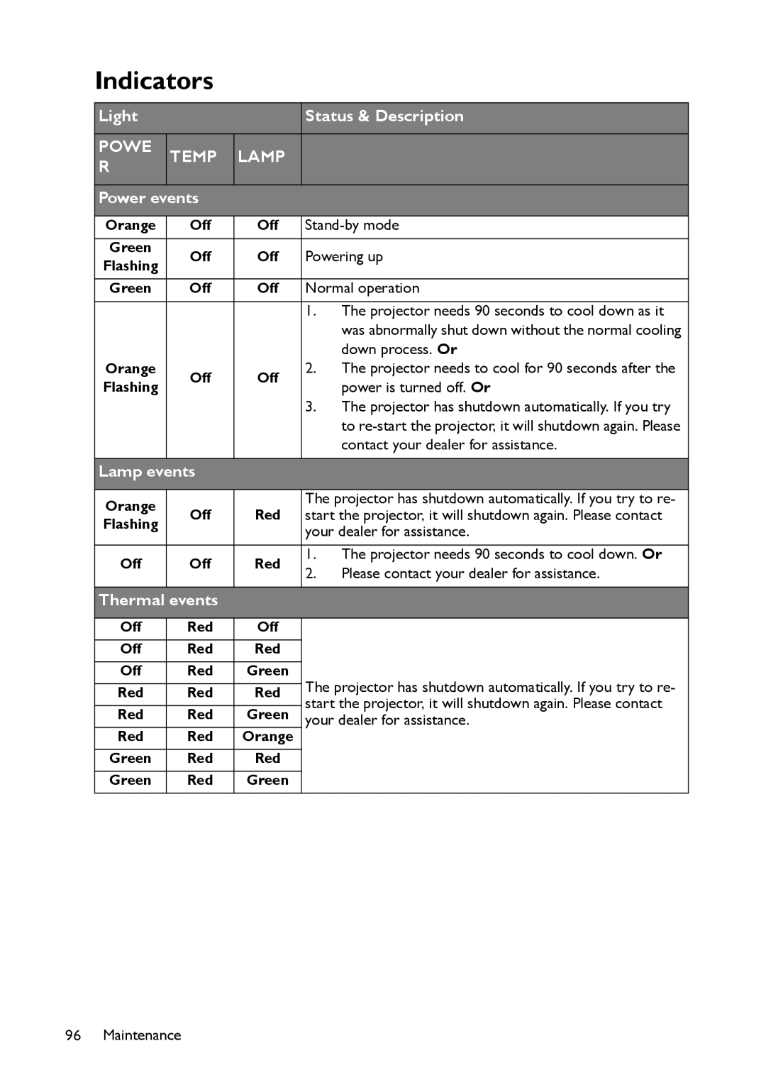 BenQ MP780 ST+, MW860USTi user manual Indicators, Off Red, Red Off 