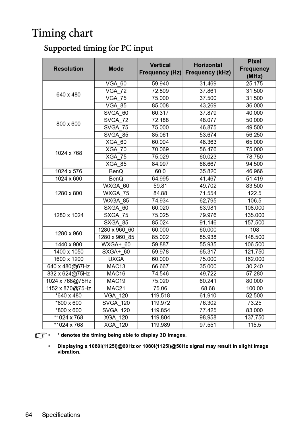 BenQ MP782 ST user manual Timing chart, Supported timing for PC input 