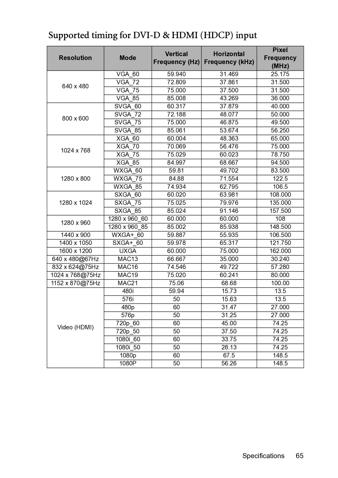 BenQ MP782 ST user manual Supported timing for DVI-D & Hdmi Hdcp input 