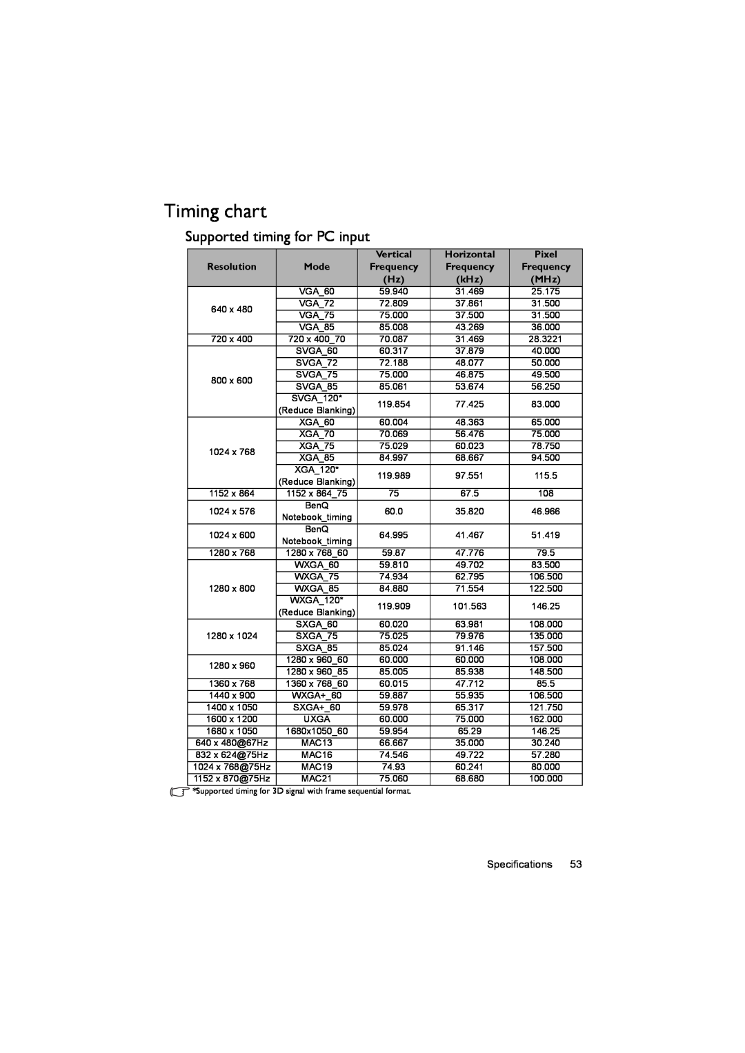 BenQ MX503, MS502 user manual Timing chart, Supported timing for PC input, Pixel 