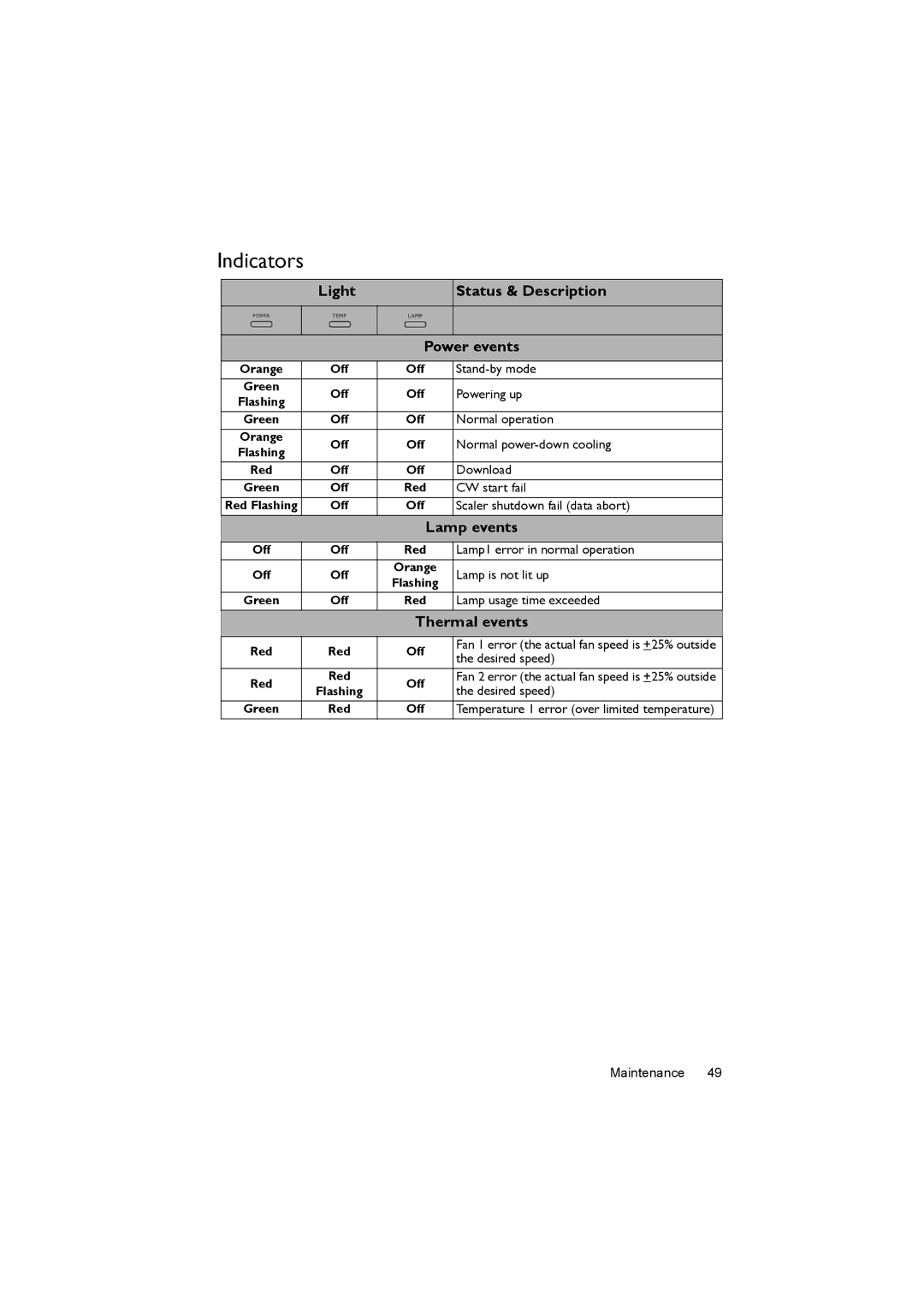 BenQ MX505, MS504 user manual Indicators, Light Status & Description Power events, Lamp events, Thermal events 