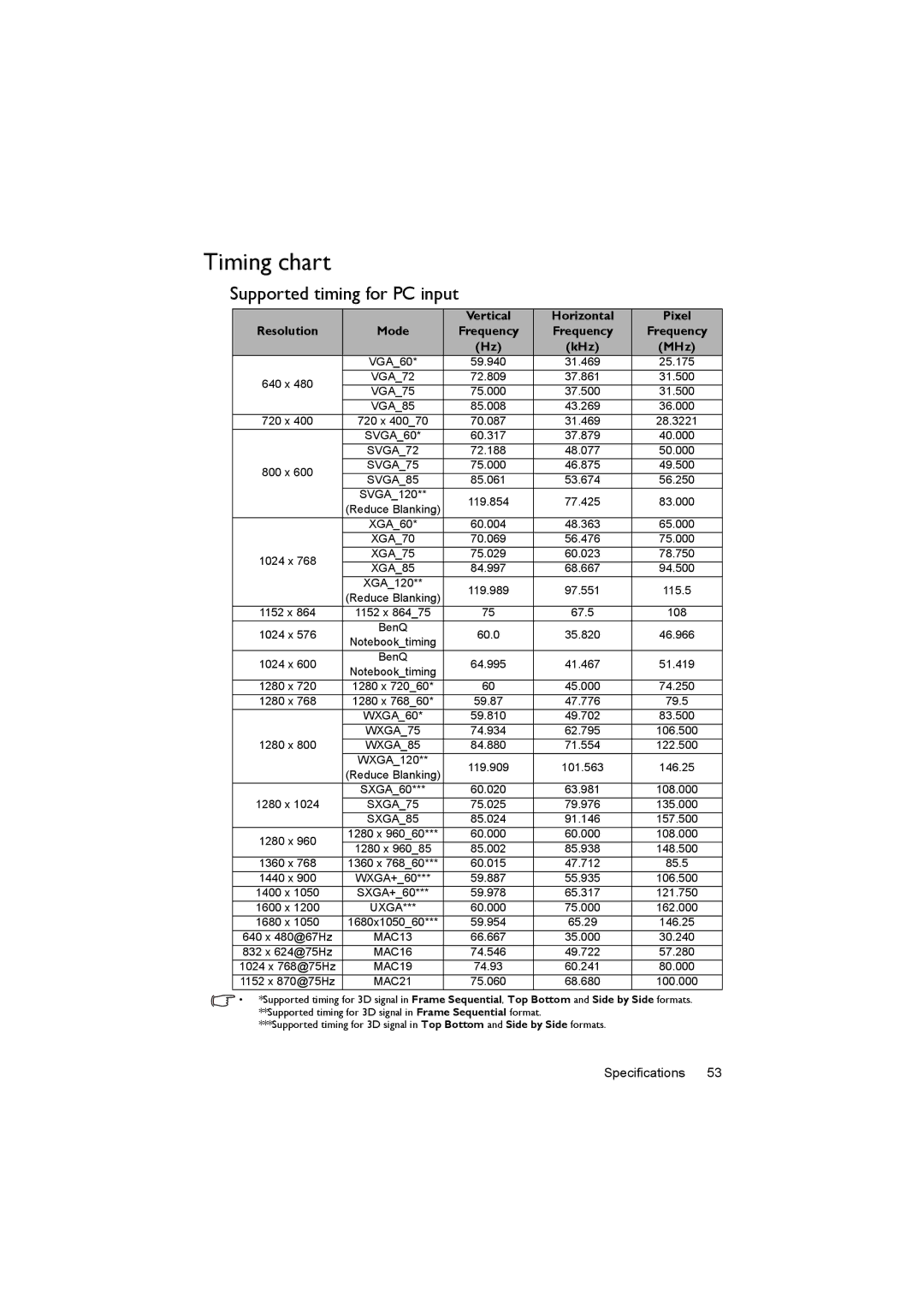 BenQ MX505, MS504 user manual Timing chart, Supported timing for PC input 