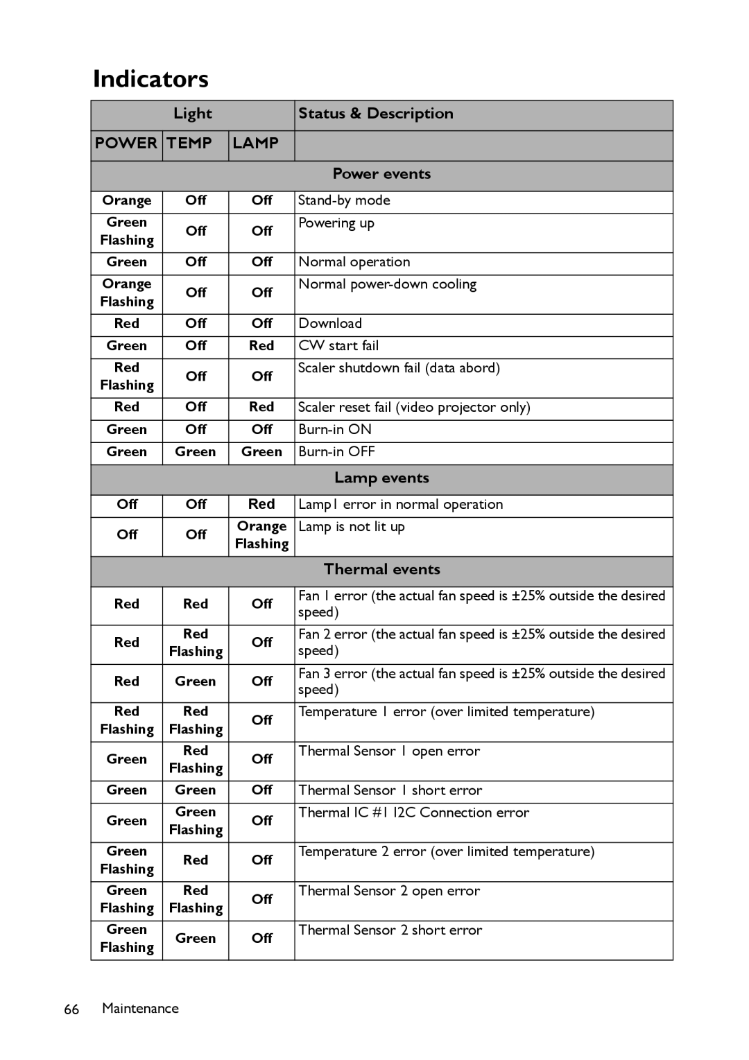 BenQ MS521 user manual Indicators 