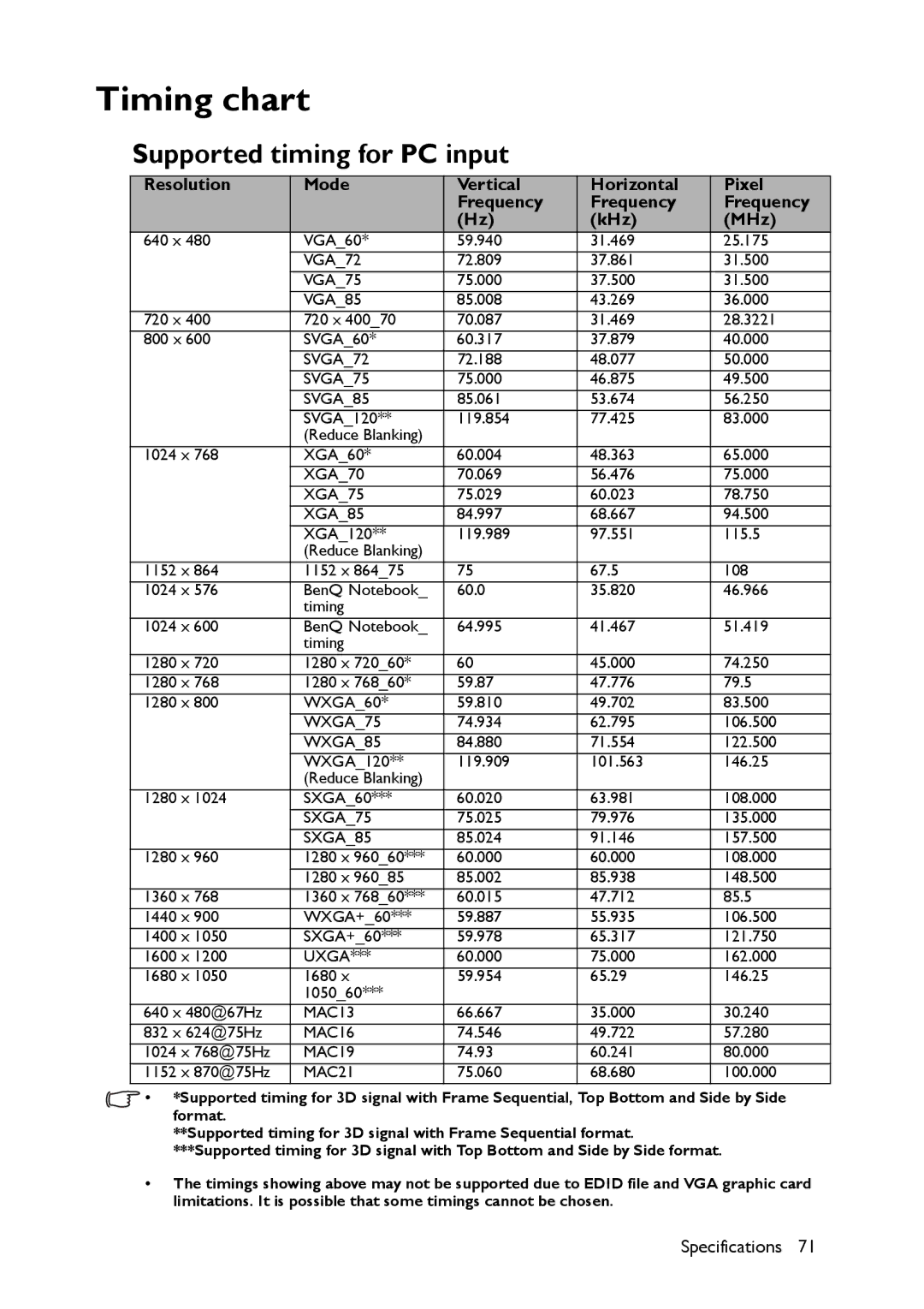 BenQ MS521 Timing chart, Supported timing for PC input, Resolution Mode Vertical Horizontal Pixel Frequency KHz MHz 