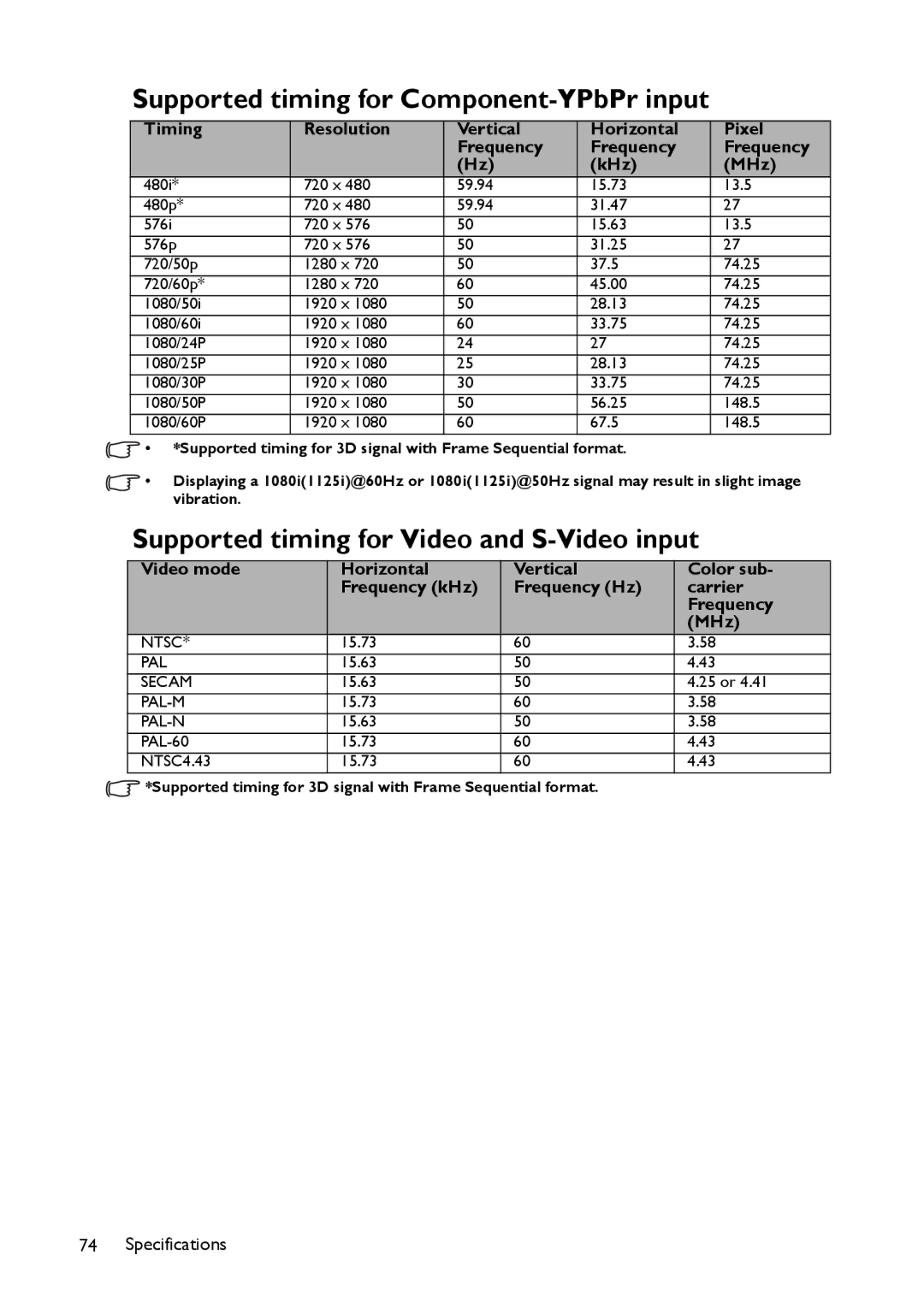 BenQ MS521 user manual Supported timing for Component-YPbPr input, Supported timing for Video and S-Video input 