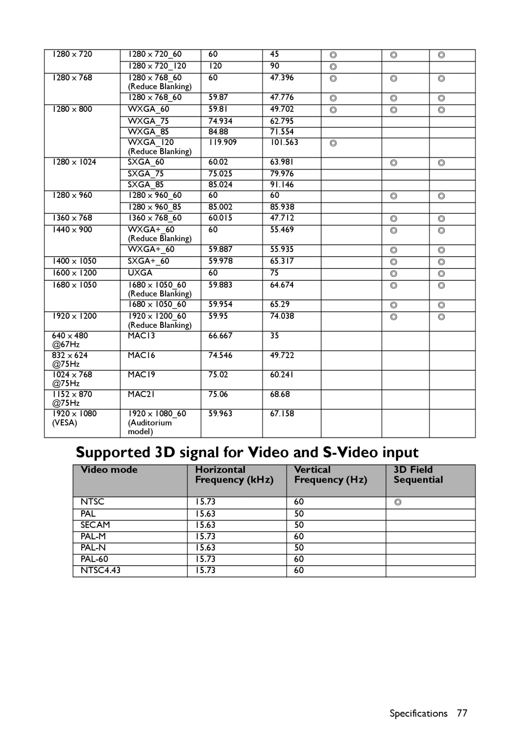 BenQ MS521 user manual Supported 3D signal for Video and S-Video input 