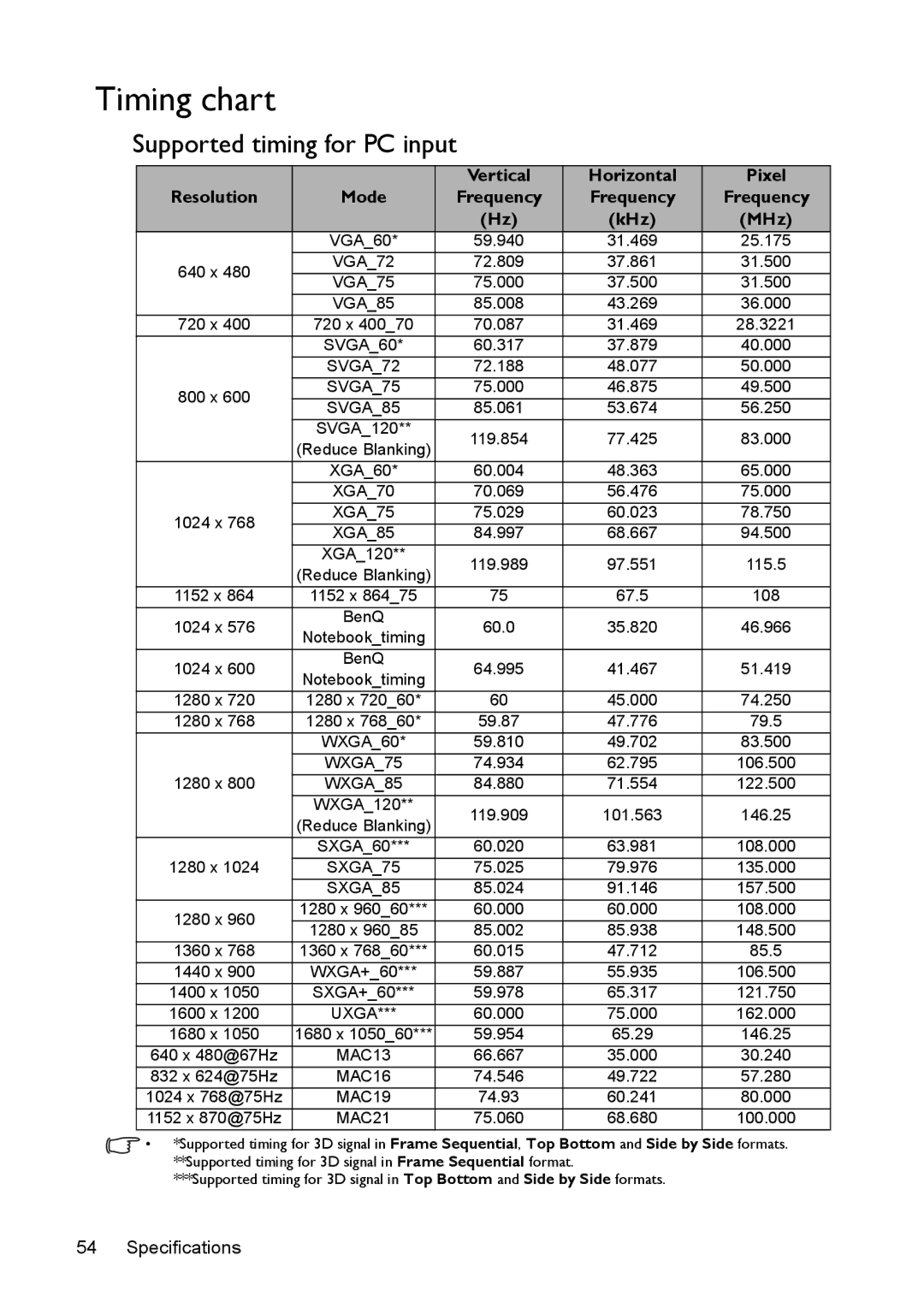 BenQ MS524/MS514H/MX525/MW526/TW526 user manual Timing chart, Supported timing for PC input, KHz 