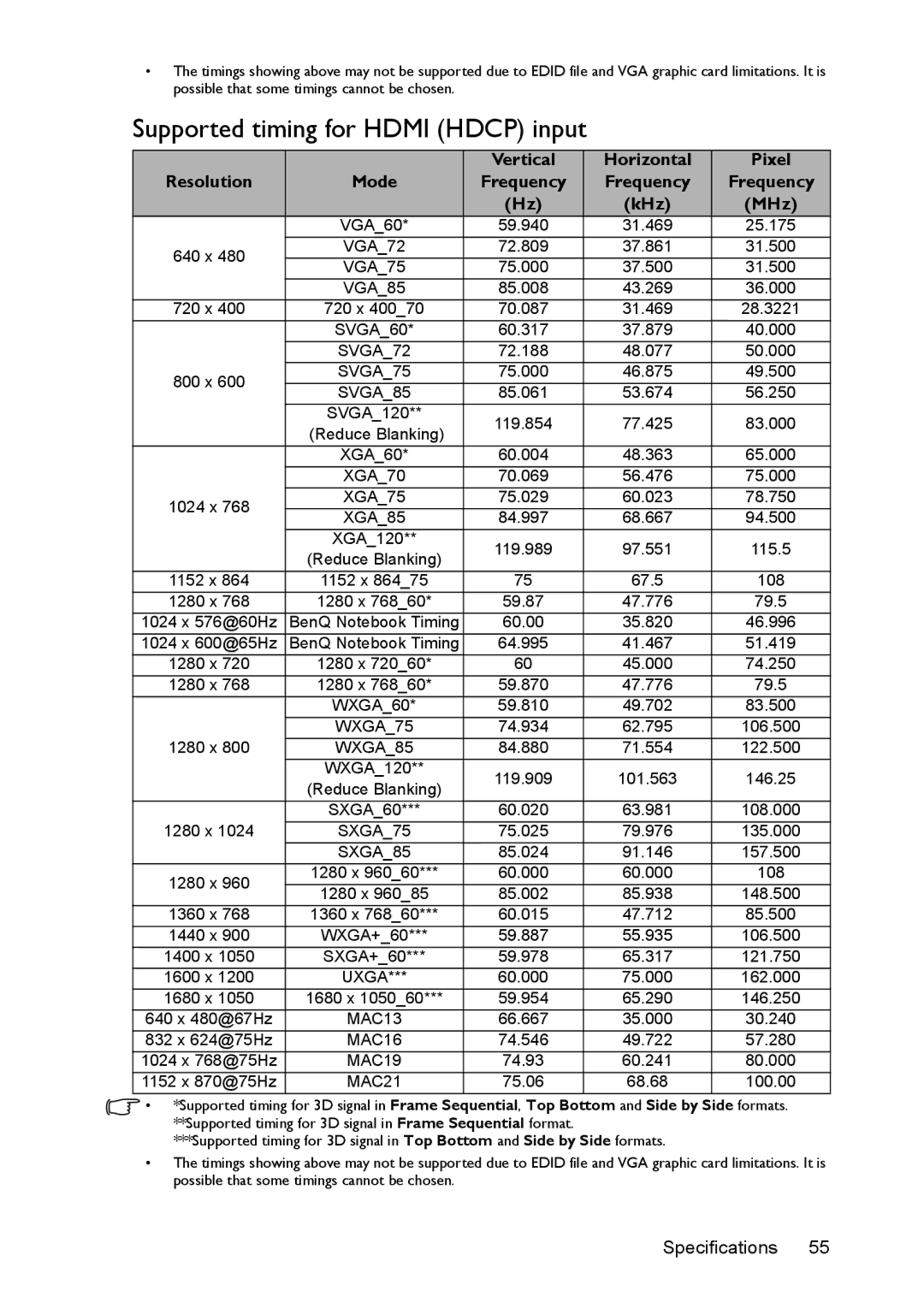 BenQ MS524/MS514H/MX525/MW526/TW526 user manual Supported timing for Hdmi Hdcp input, MAC21 