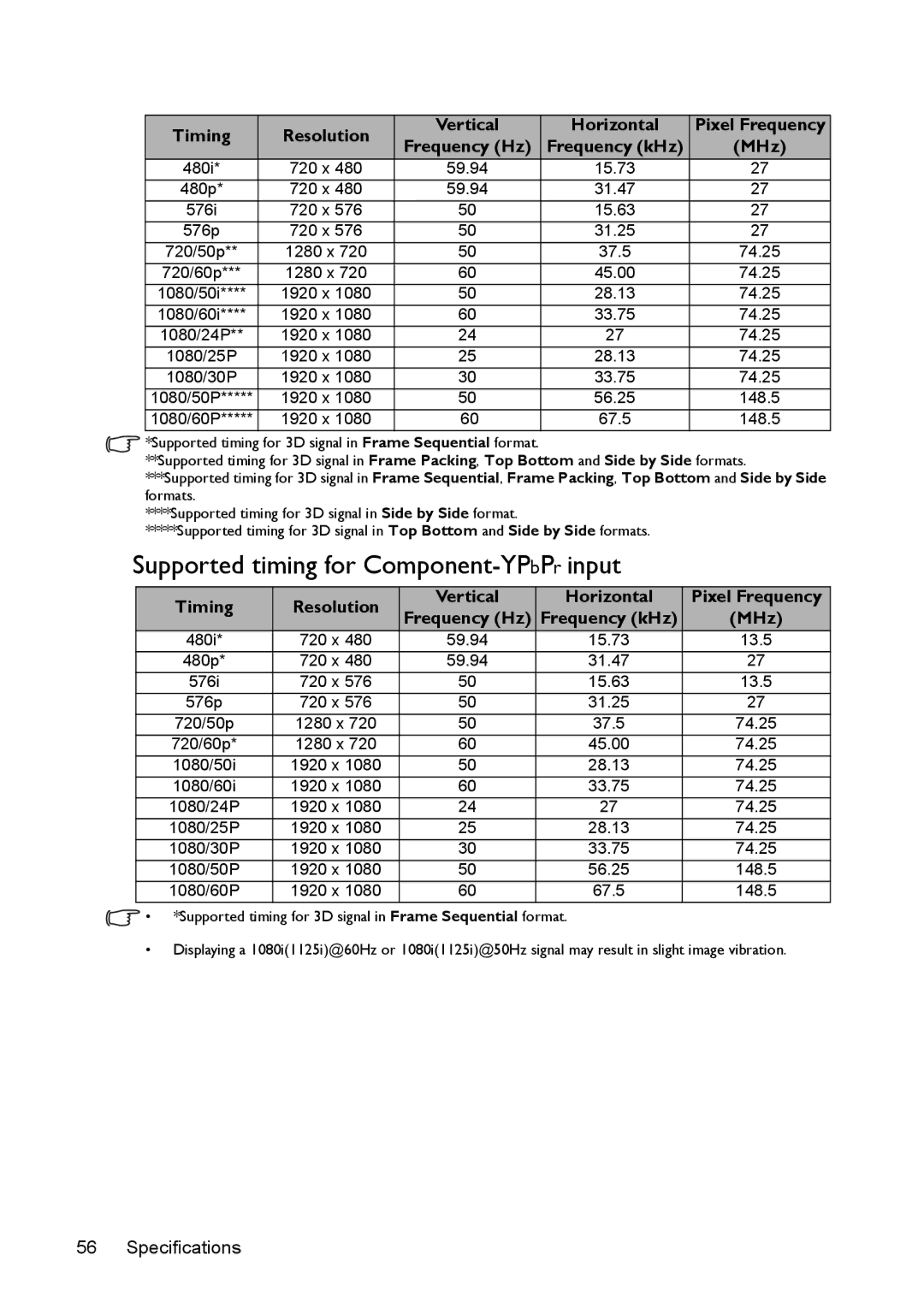 BenQ MS524/MS514H/MX525/MW526/TW526 user manual Supported timing for Component-YPbPrinput, Timing, MHz 