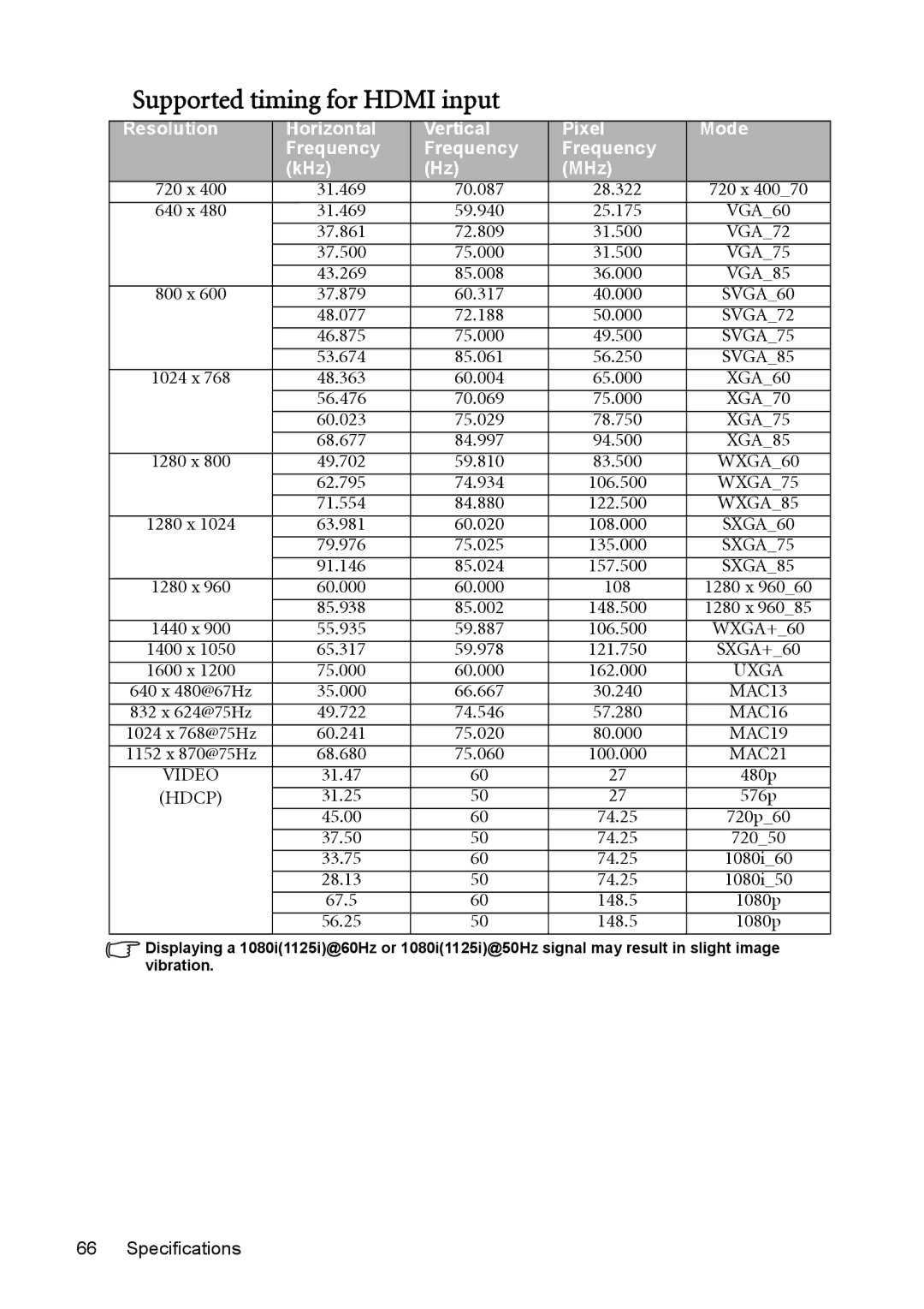 BenQ MW512 user manual Supported timing for Hdmi input 