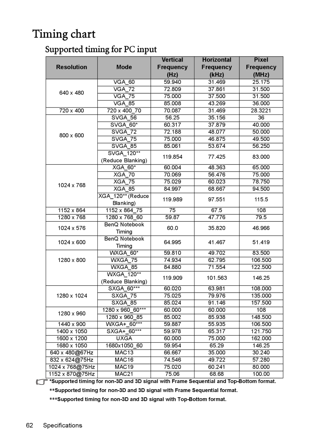 BenQ mw814st user manual Timing chart, Supported timing for PC input 