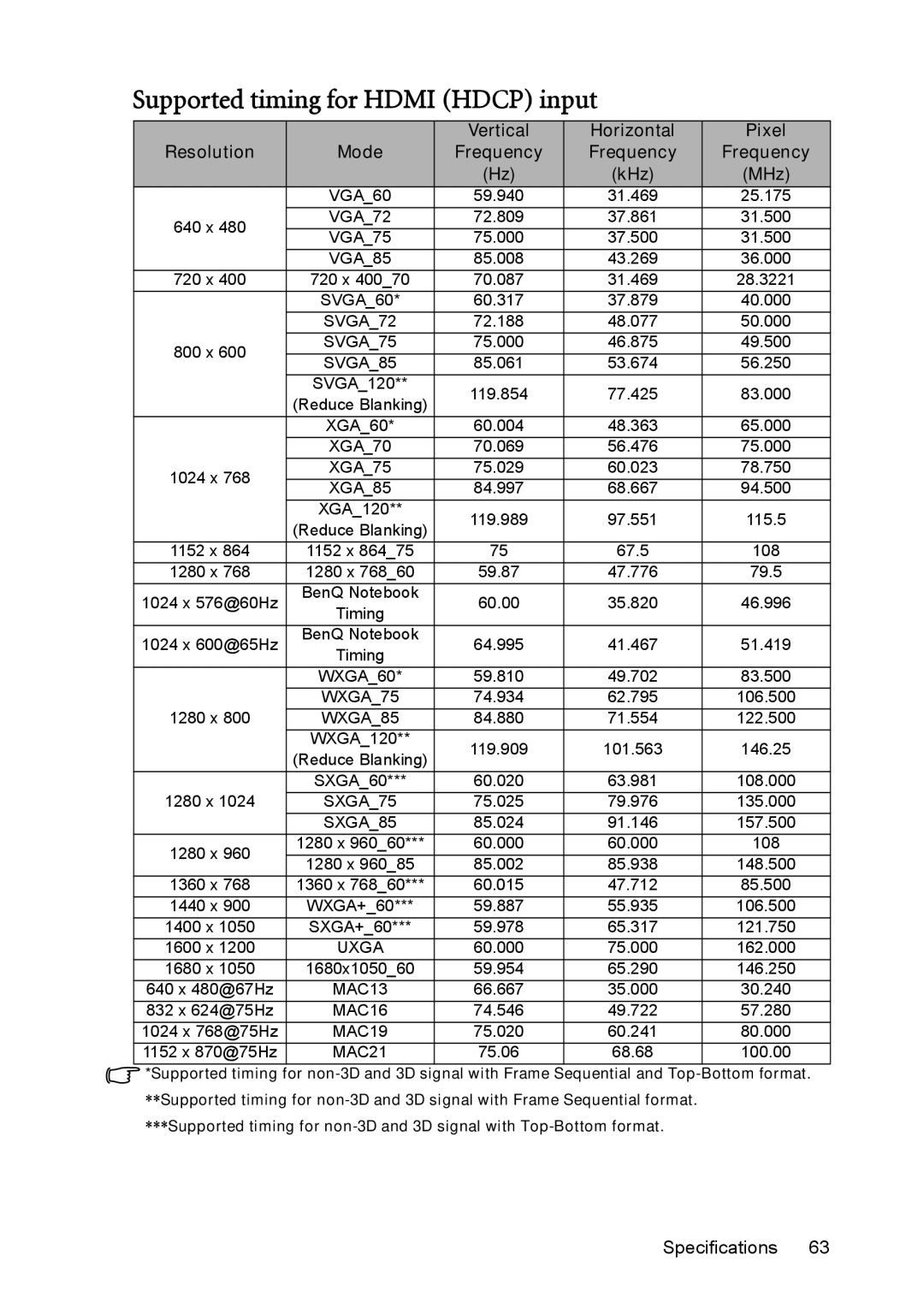 BenQ mw814st user manual Supported timing for Hdmi Hdcp input 