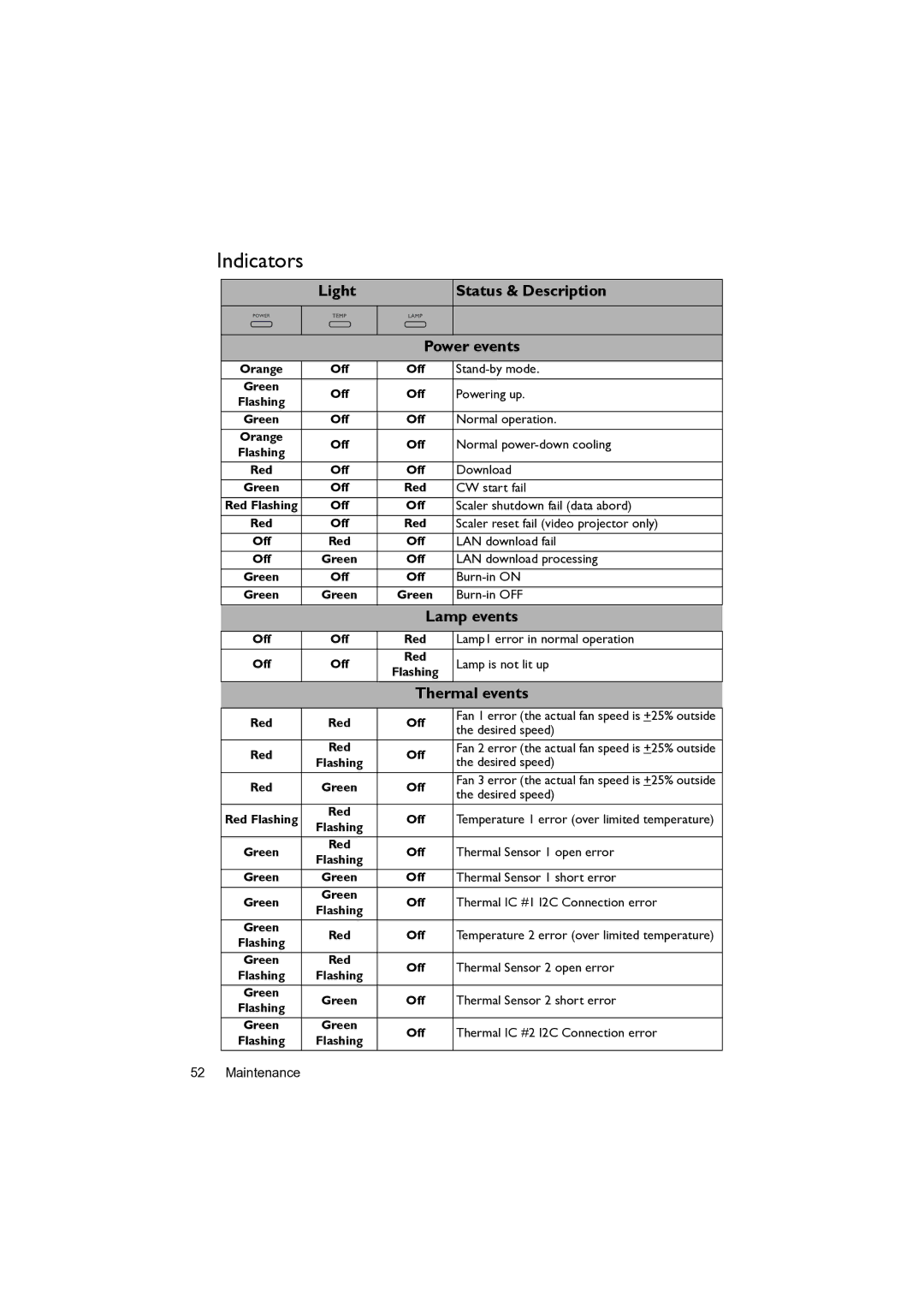 BenQ MW82IST user manual Indicators, Light Status & Description Power events, Lamp events, Thermal events 