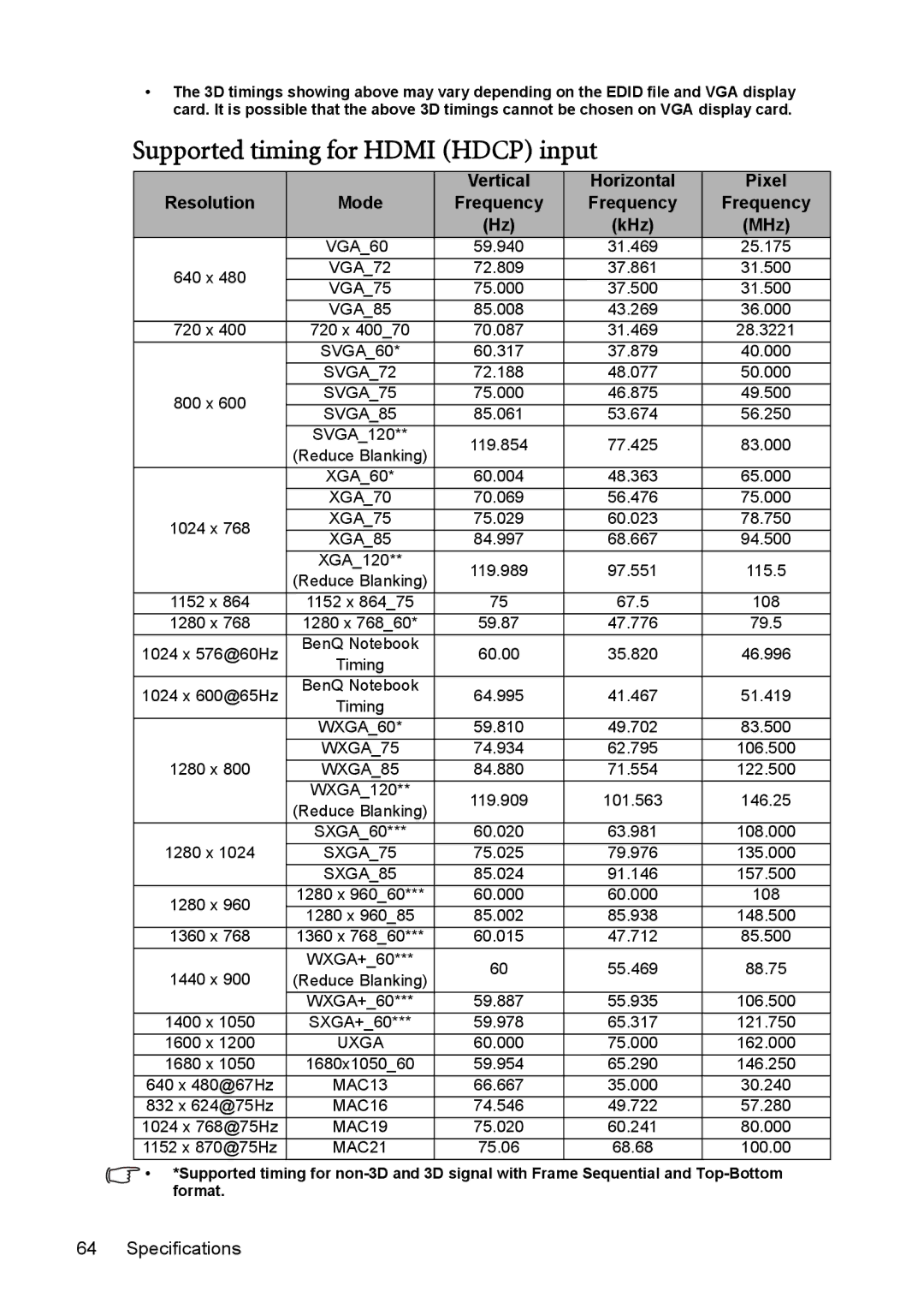 BenQ MW851UST, MX850UST user manual Supported timing for Hdmi Hdcp input 