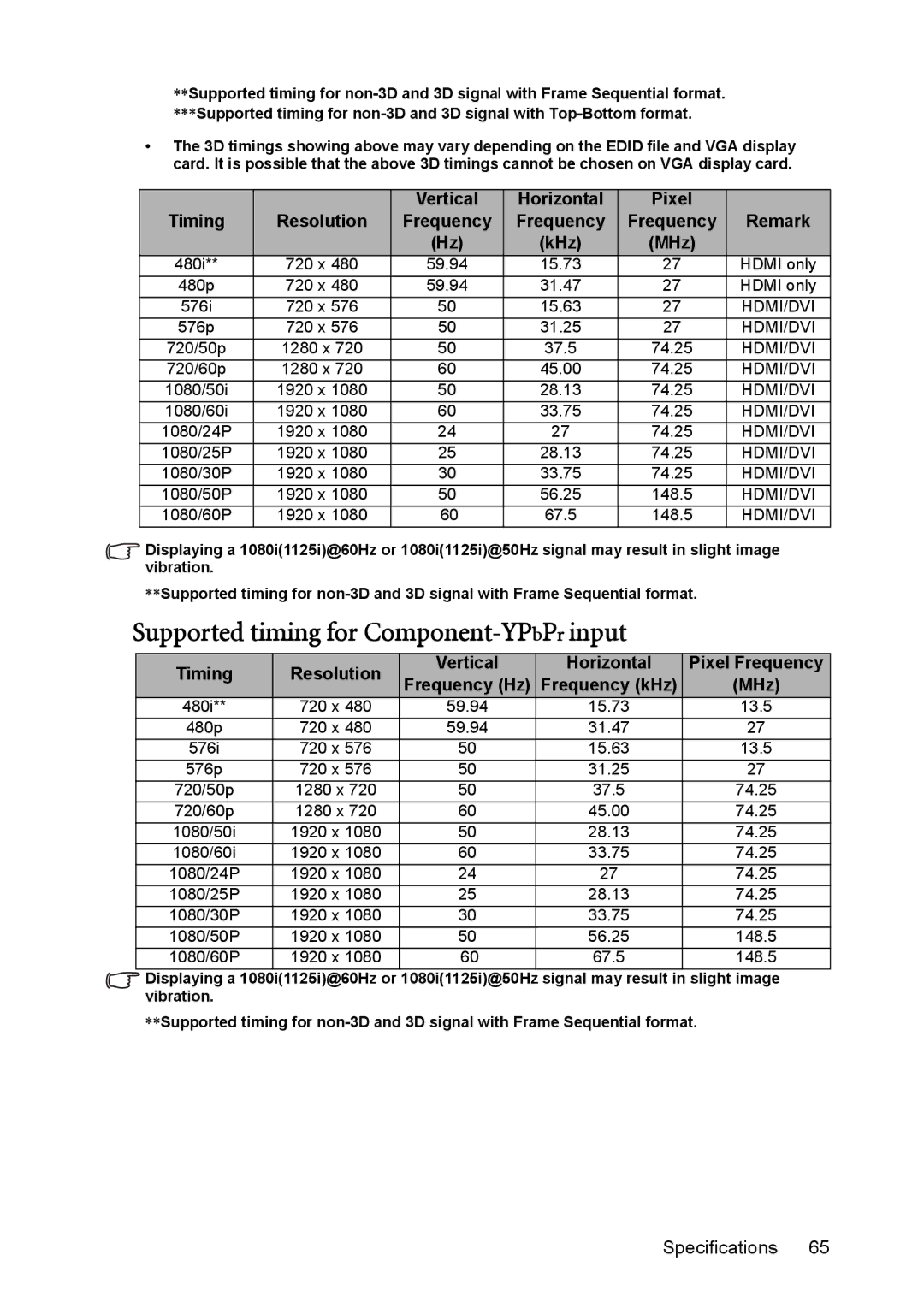 BenQ MX850UST, MW851UST user manual Supported timing for Component-YPbPrinput, Timing, Horizontal 