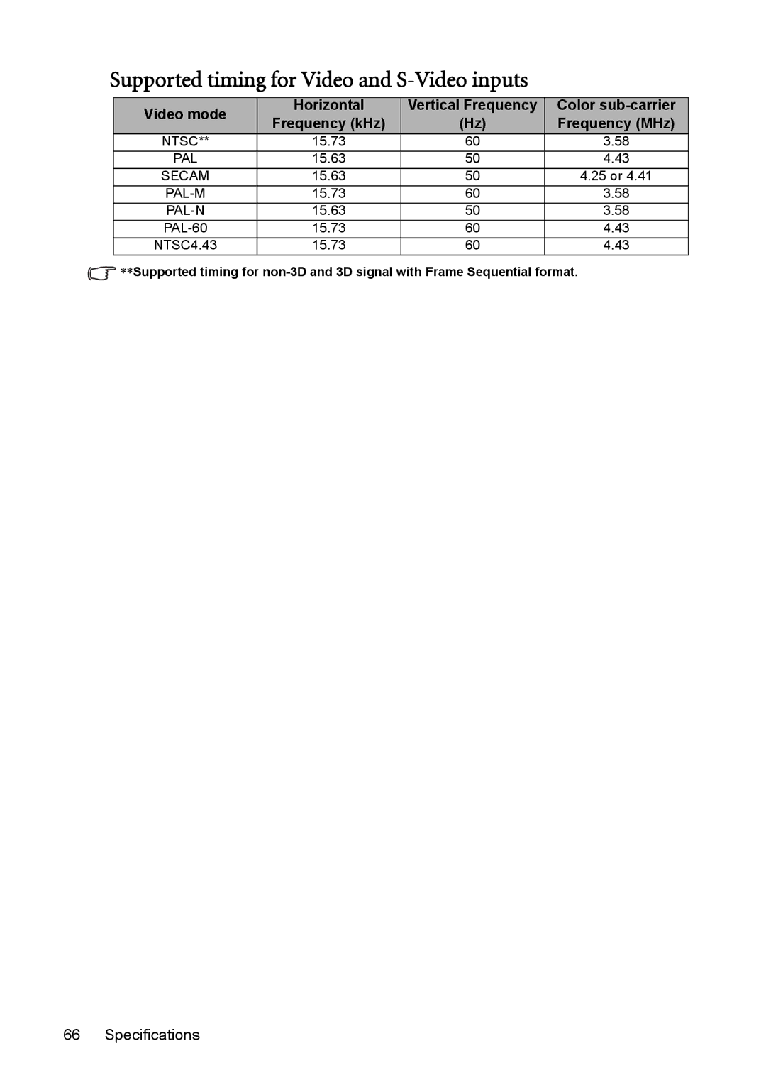 BenQ MW851UST, MX850UST user manual Supported timing for Video and S-Video inputs 