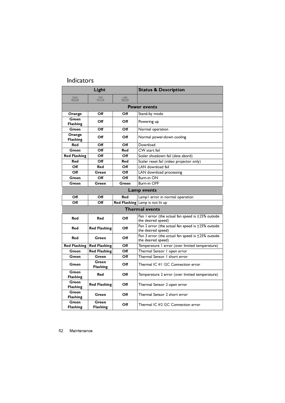 BenQ MX520 user manual Indicators, Light Status & Description Power events, Lamp events, Thermal events 