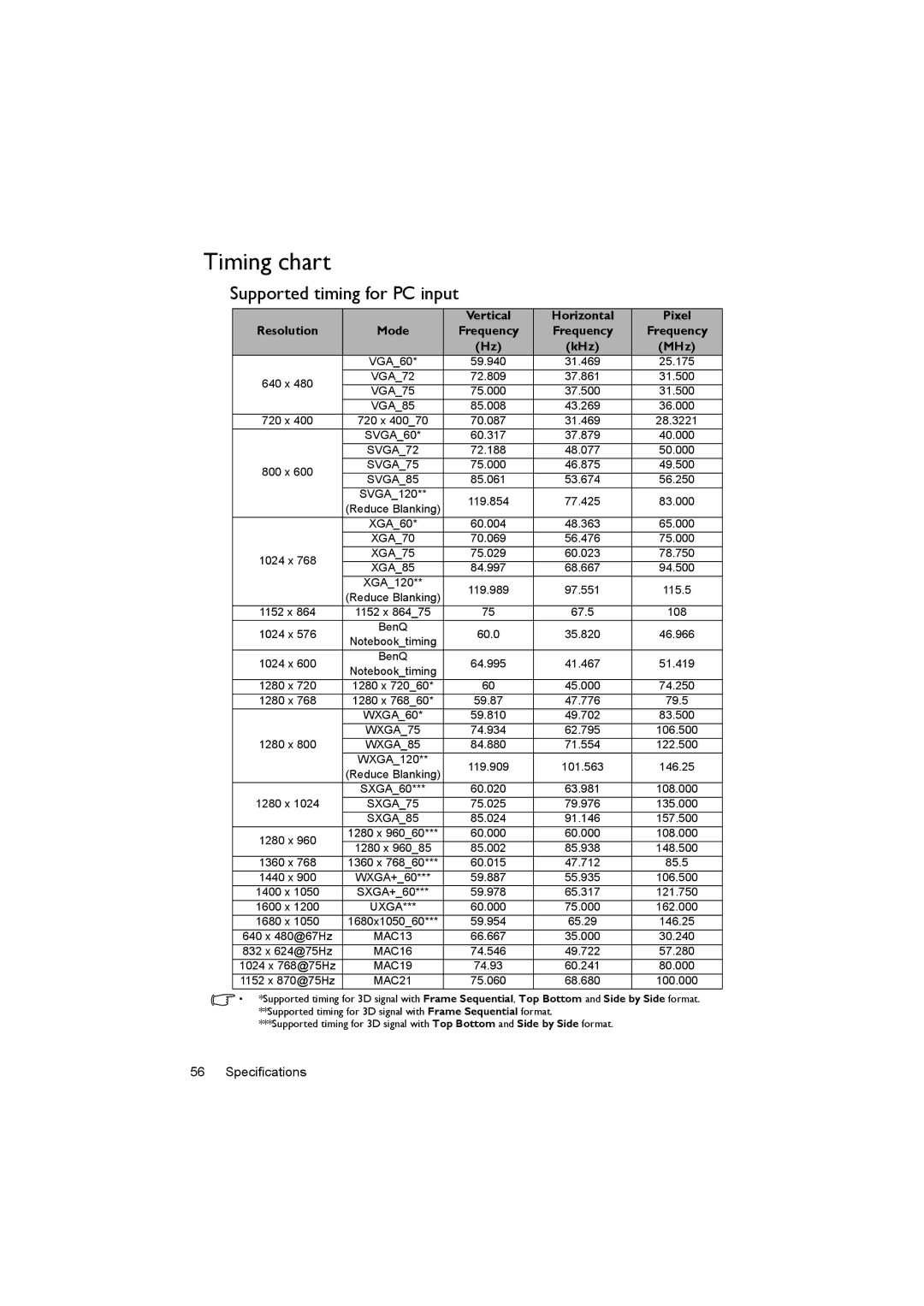 BenQ MX520 user manual Timing chart, Supported timing for PC input 