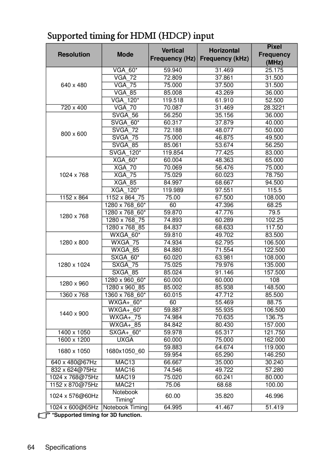 BenQ MX613ST, MS612ST user manual Supported timing for Hdmi Hdcp input 
