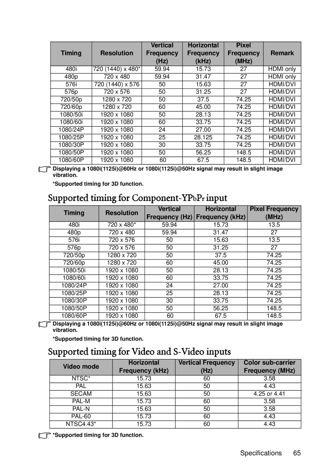 BenQ MS612ST Supported timing for Component-YPbPrinput, Supported timing for Video and S-Video inputs, Timing, Horizontal 