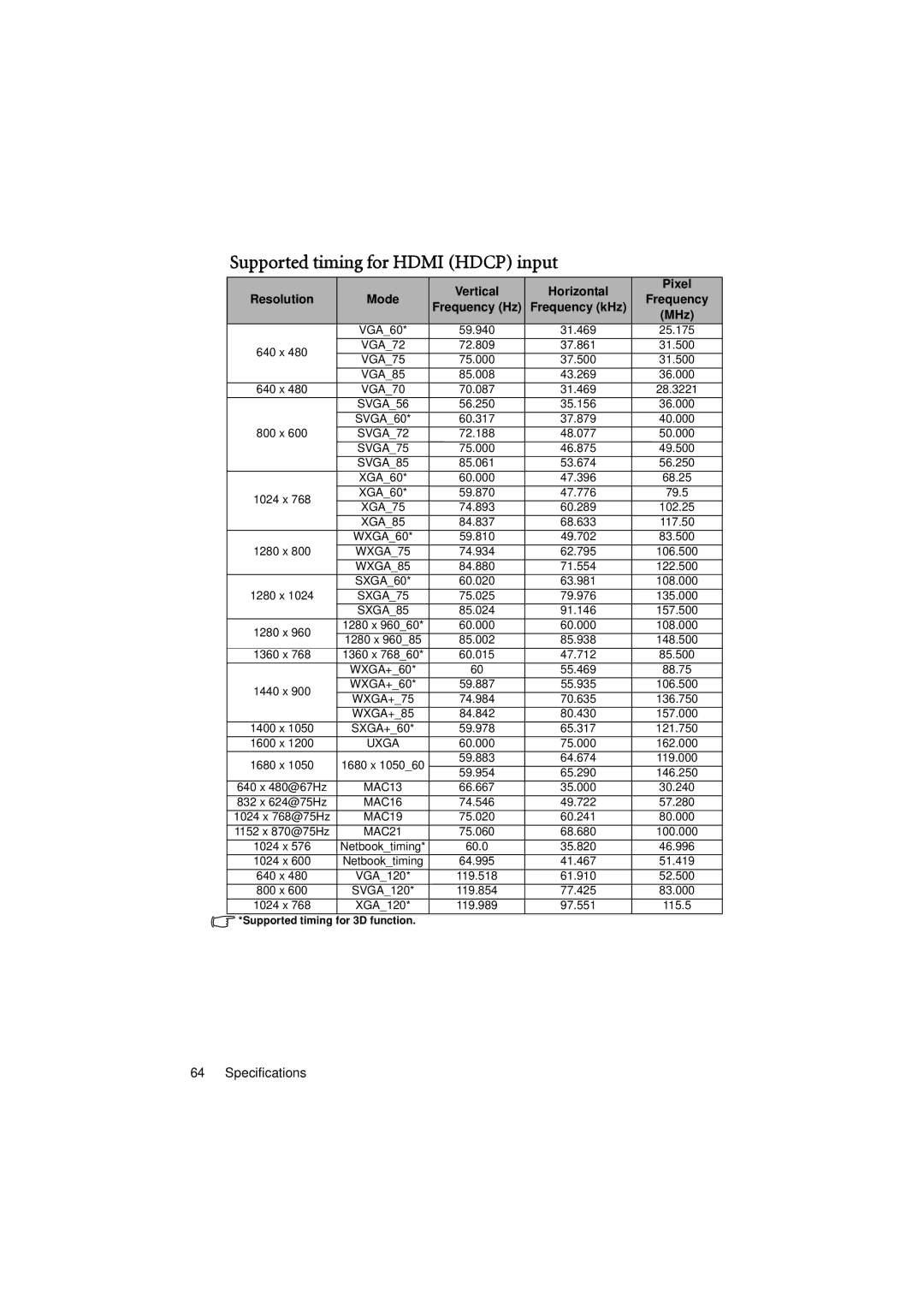 BenQ MX615, MS614 user manual Supported timing for Hdmi Hdcp input, 1360 x 