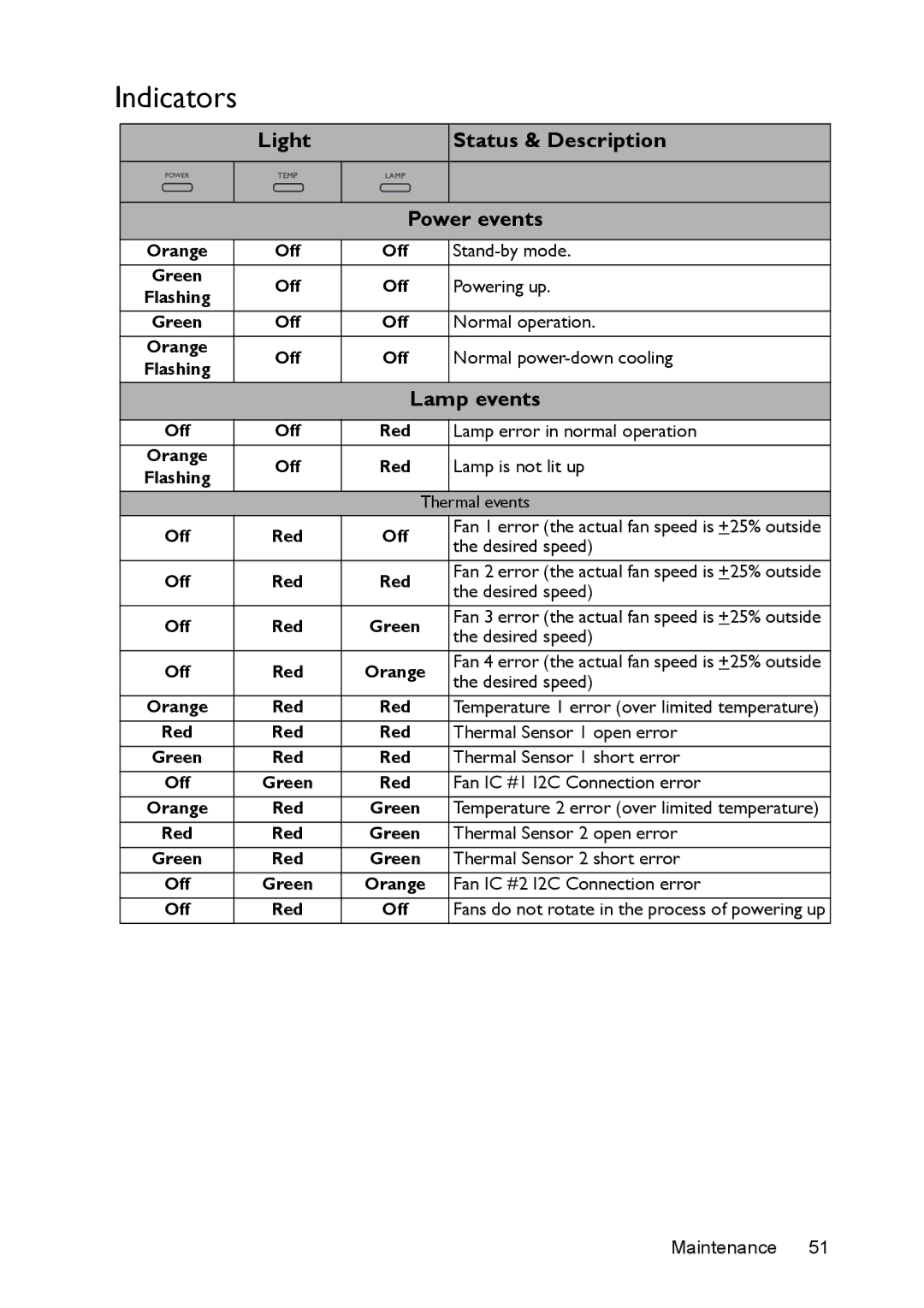 BenQ ms616st, mx618st user manual Indicators, Light Status & Description Power events, Lamp events 