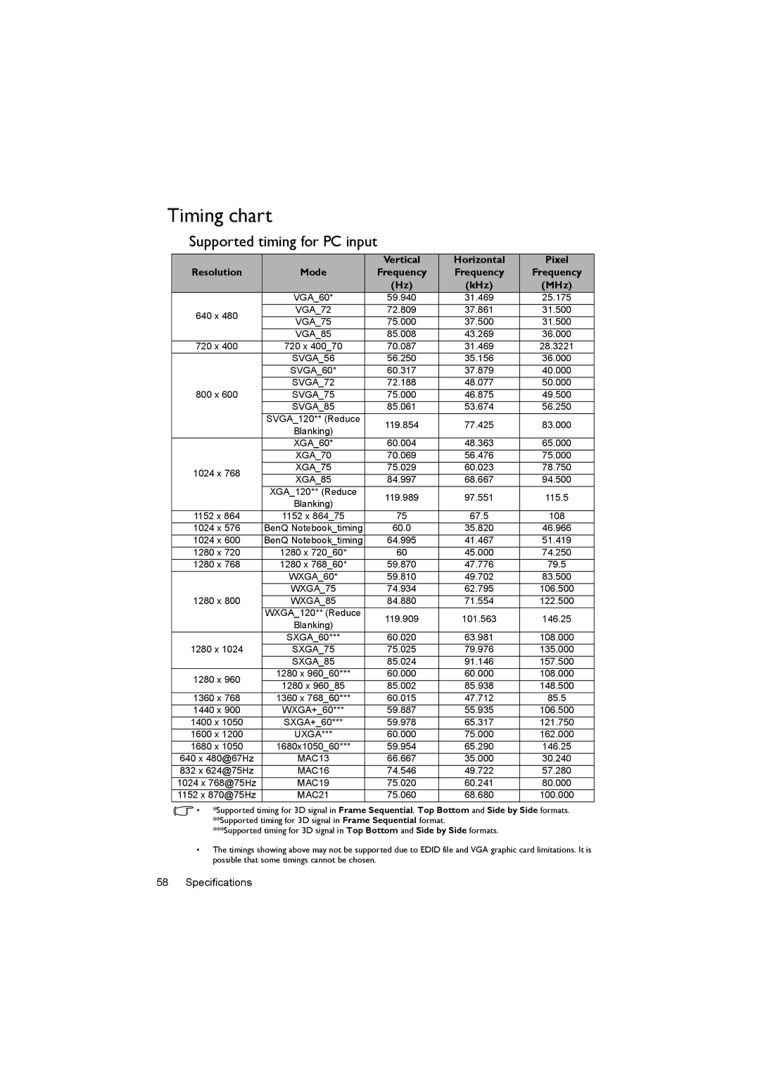 BenQ MX620ST user manual Timing chart, Supported timing for PC input 