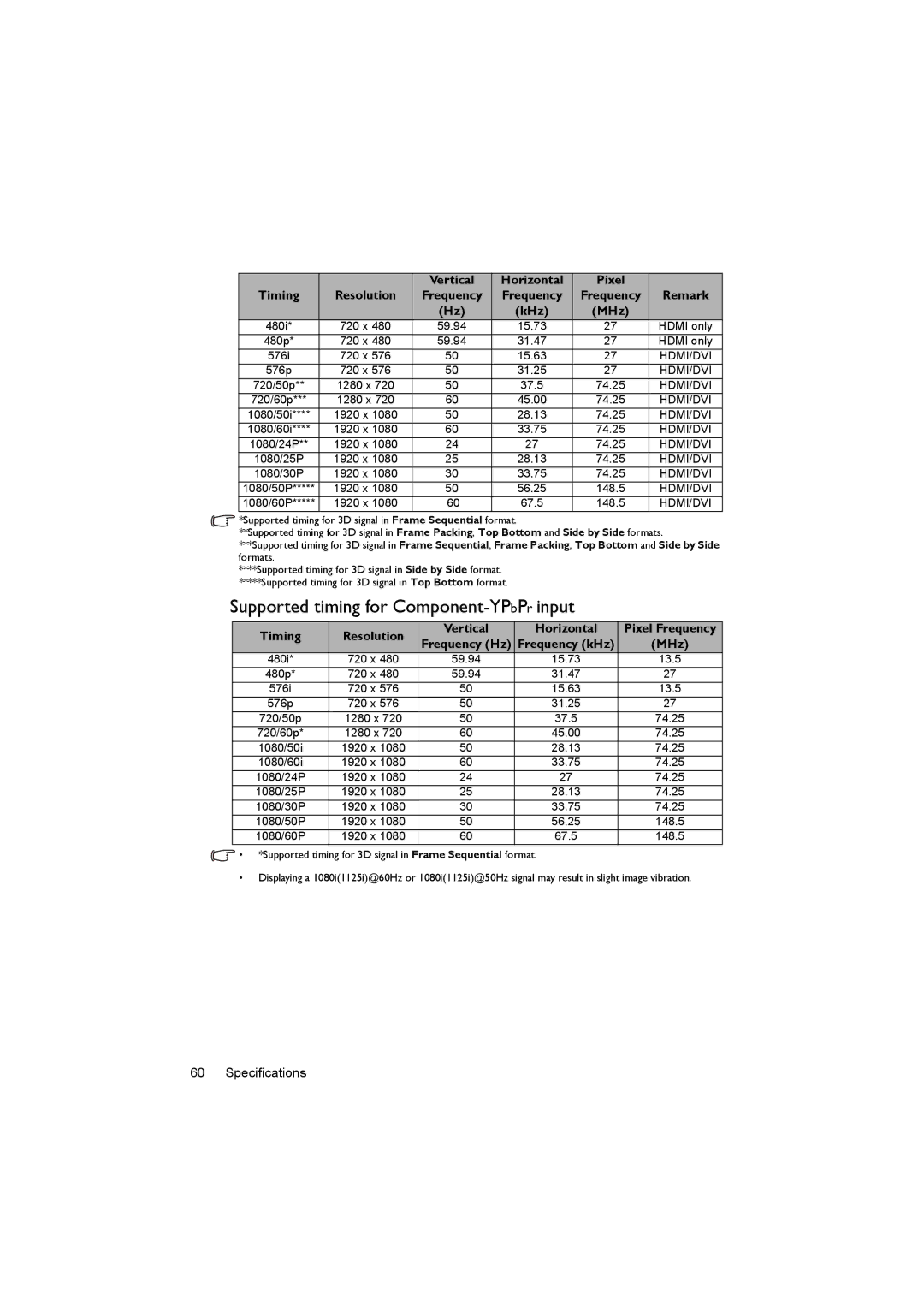 BenQ MX620ST user manual Supported timing for Component-YPbPrinput, Timing 