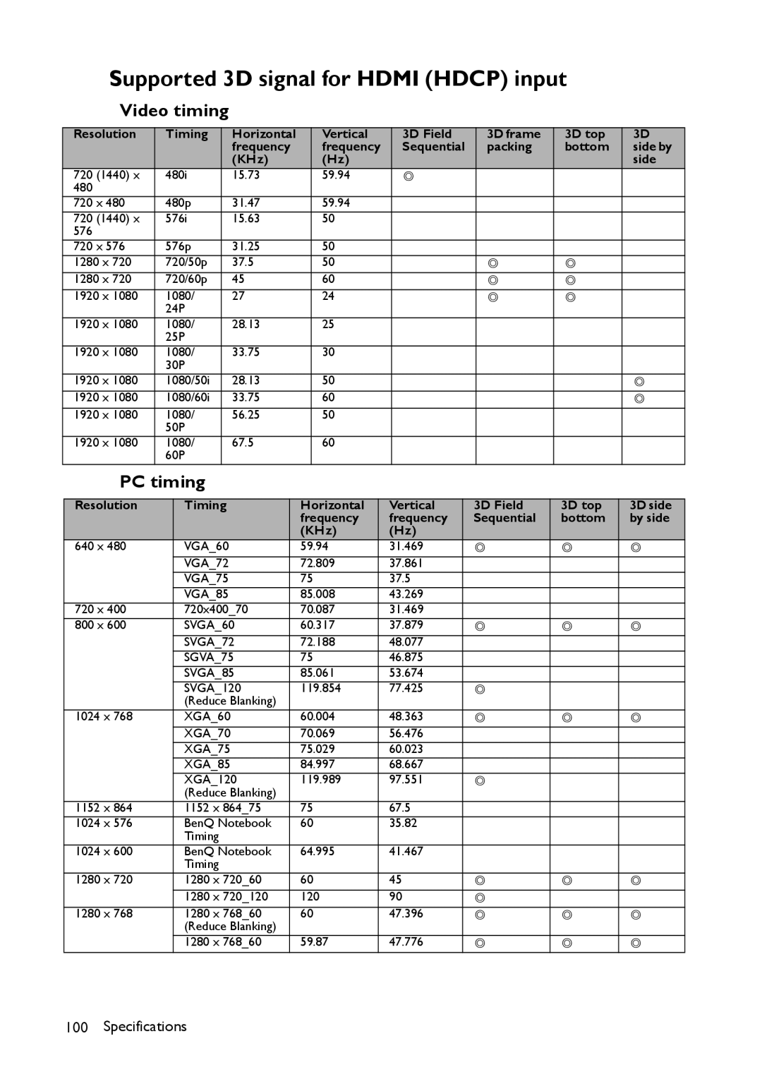 BenQ MX661 user manual Supported 3D signal for Hdmi Hdcp input, Video timing, PC timing 