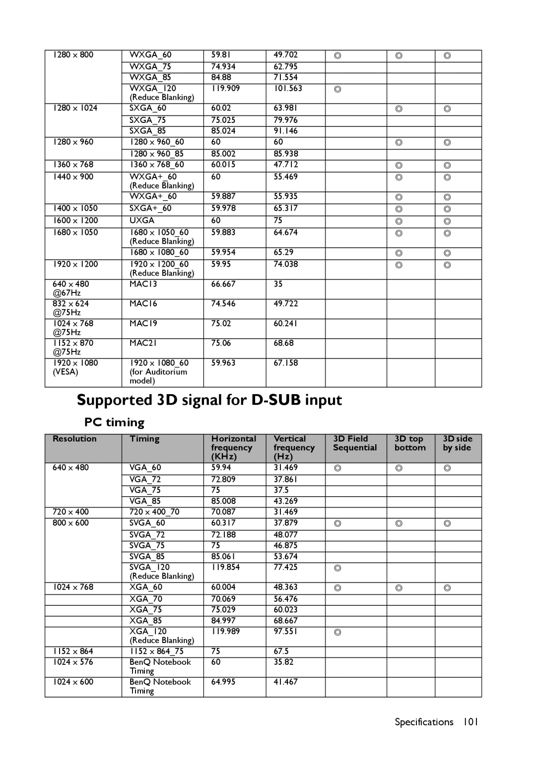 BenQ MX661 user manual Supported 3D signal for D-SUB input, SXGA85 