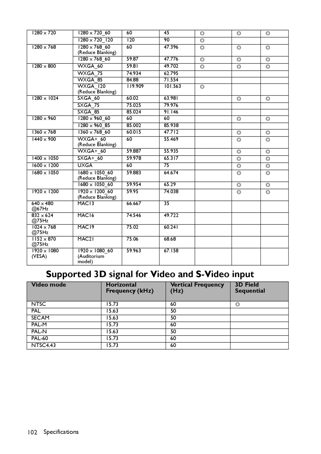 BenQ MX661 user manual Supported 3D signal for Video and S-Video input 