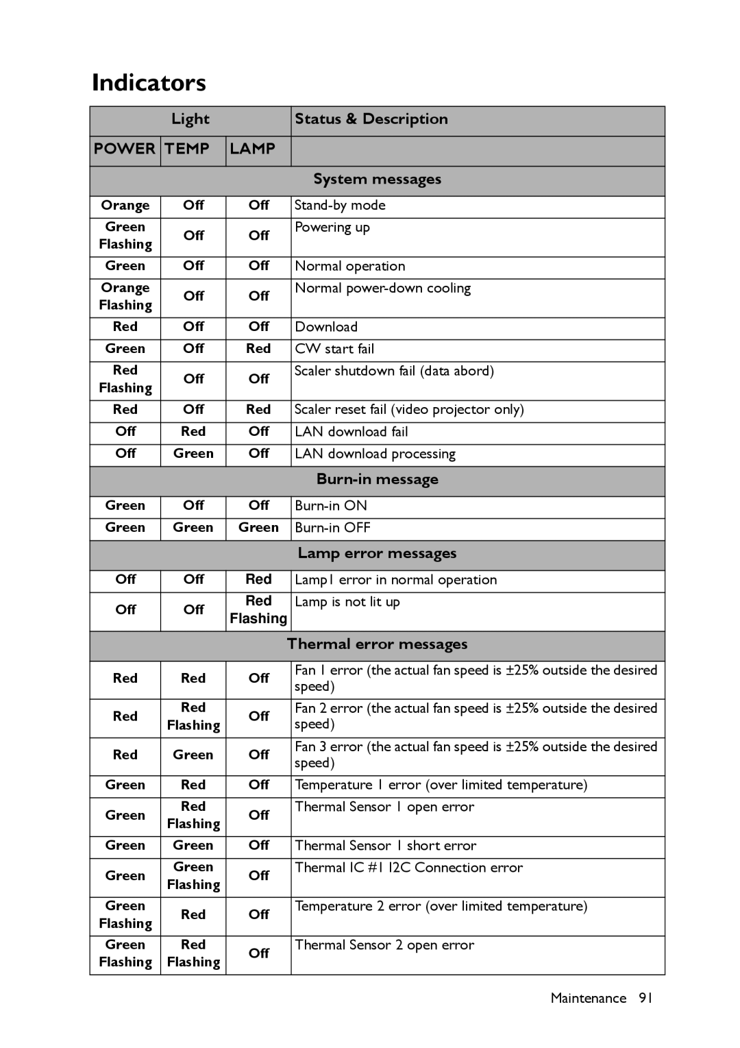 BenQ MX661 user manual Indicators, Light Status & Description, Burn-in message, Lamp error messages, Thermal error messages 