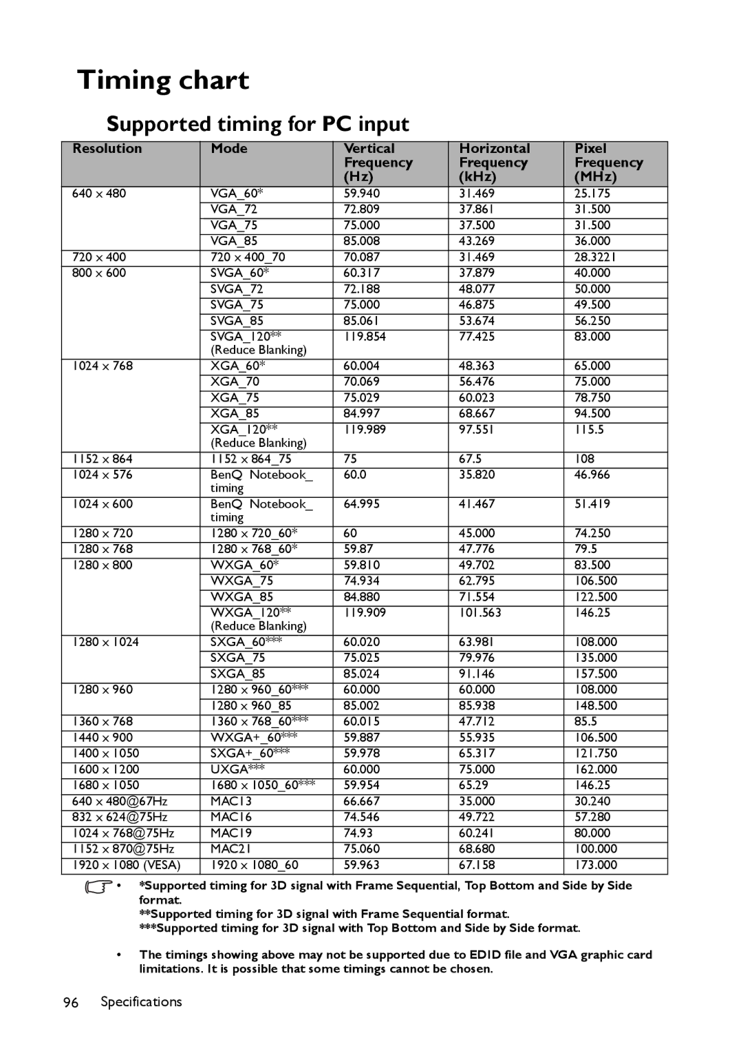 BenQ MX661 Timing chart, Supported timing for PC input, Resolution Mode Vertical Horizontal Pixel Frequency KHz MHz 