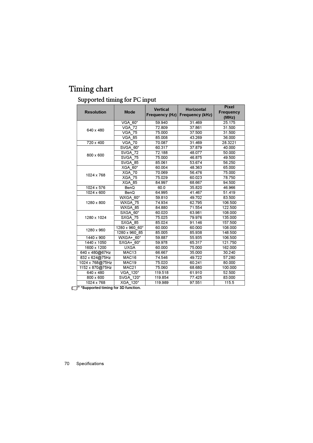 BenQ MX711, MX710 user manual Timing chart, Supported timing for PC input 