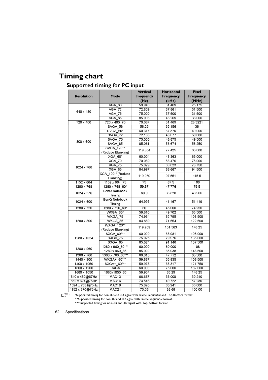 BenQ MX716, MX717 user manual Timing chart, Supported timing for PC input, KHz 