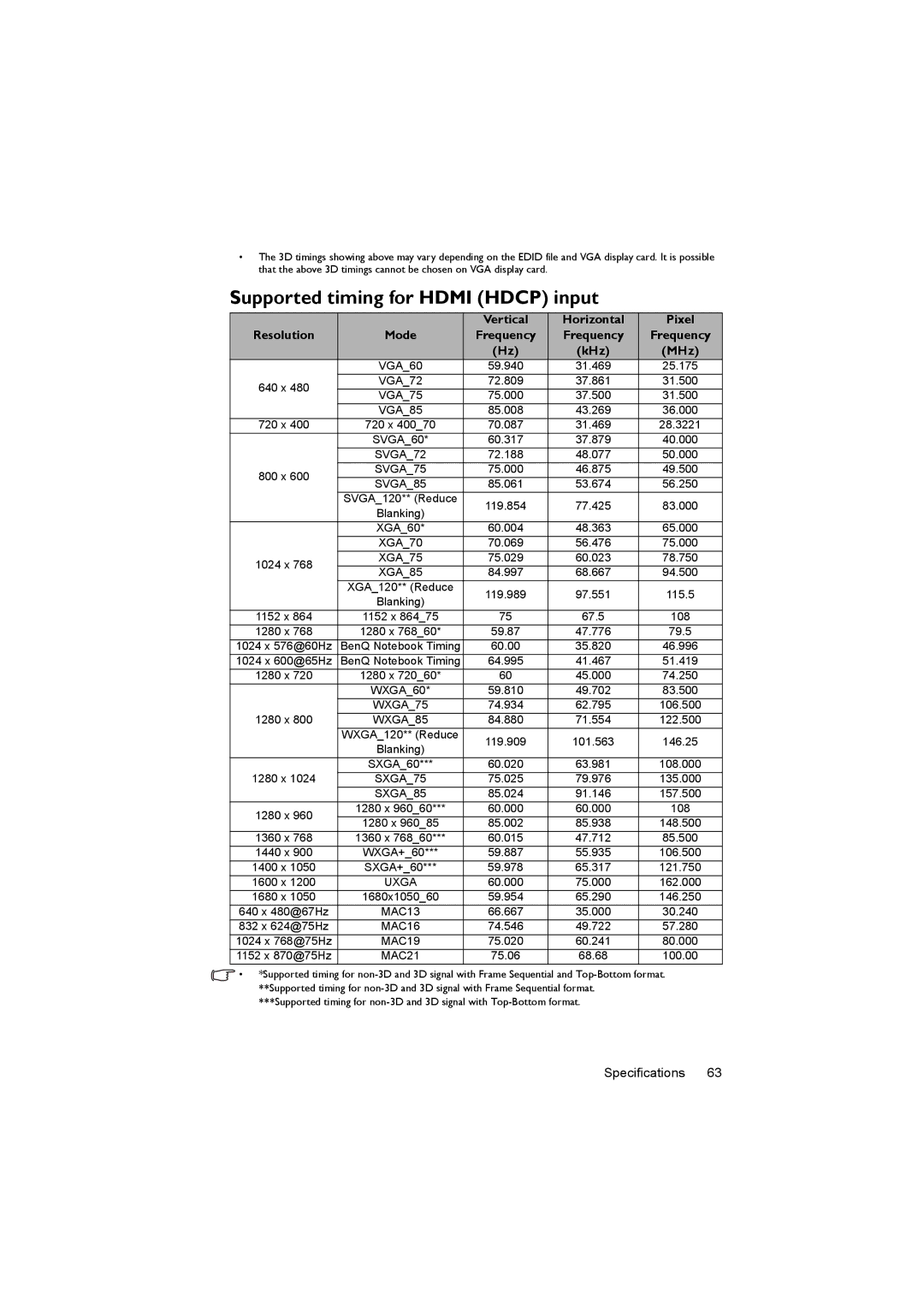 BenQ MX717, MX716 user manual Supported timing for Hdmi Hdcp input, Resolution Mode Frequency KHz MHz 