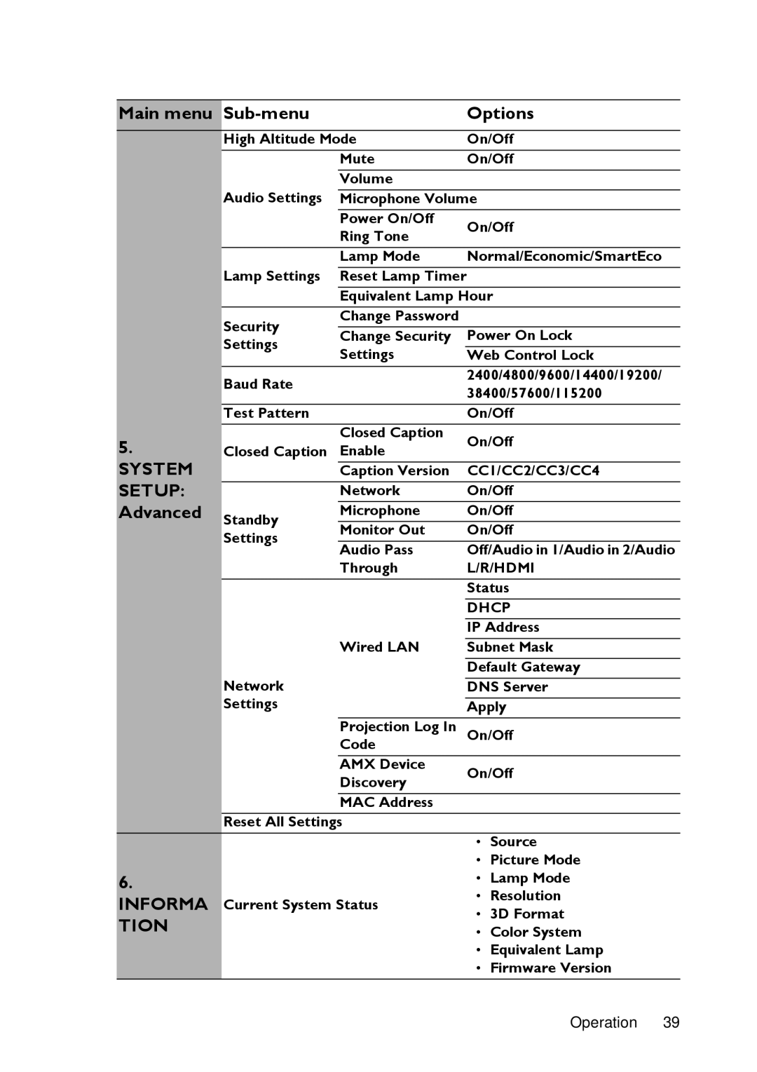 BenQ MW721, MX720 manual Main menu Sub-menu Options System Setup Advanced 