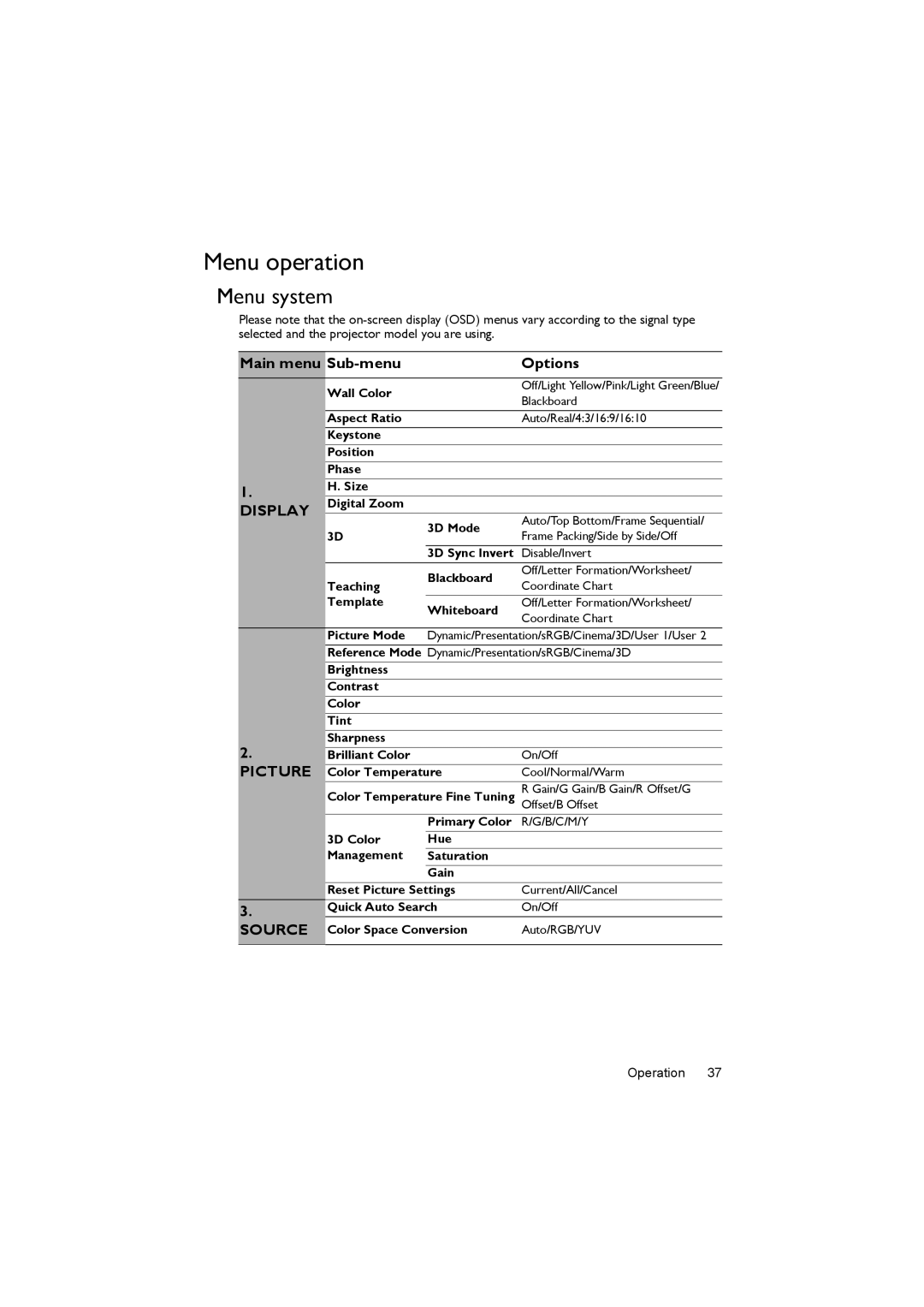 BenQ MX722 Menu operation, Menu system, Main menu Sub-menu Options, Wall Color, Color Space Conversion Auto/RGB/YUV 