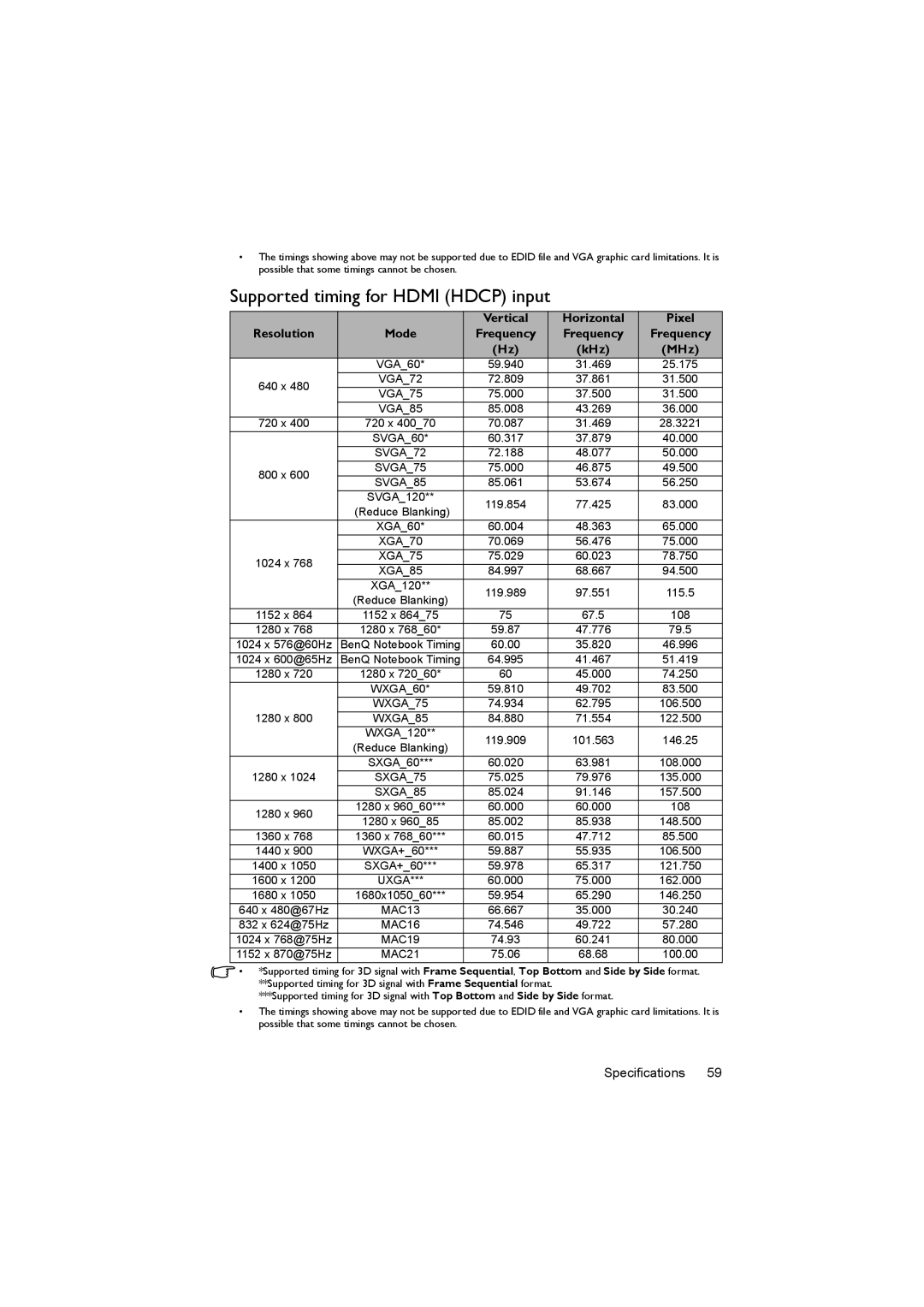 BenQ MX722 user manual Supported timing for Hdmi Hdcp input, Resolution Mode Frequency KHz MHz 