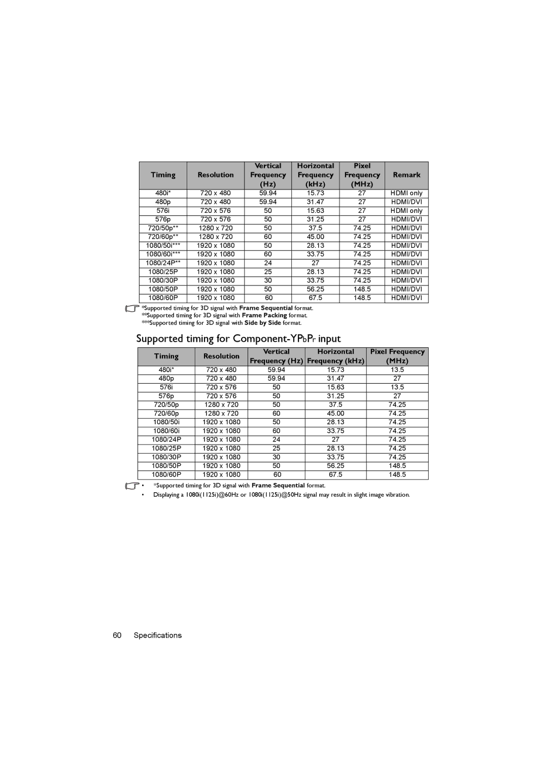 BenQ MX722 user manual Supported timing for Component-YPbPrinput, Timing 