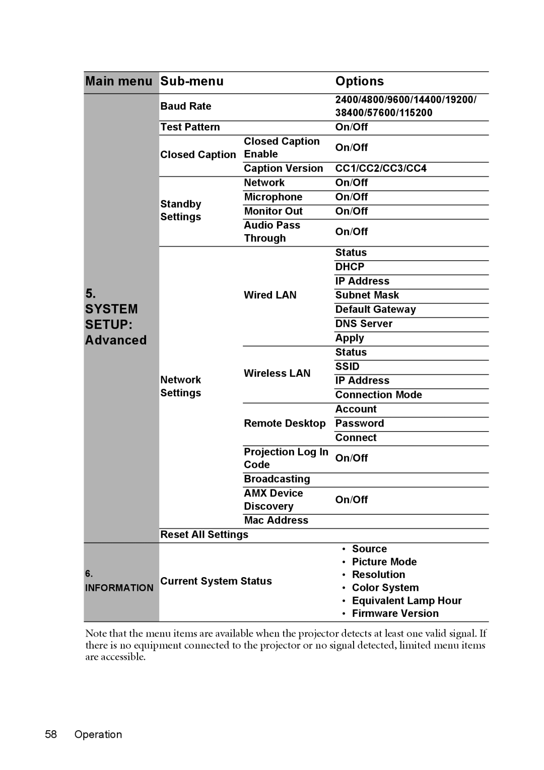 BenQ MX764 user manual Main menu Sub-menu Options System Setup Advanced, Dhcp 